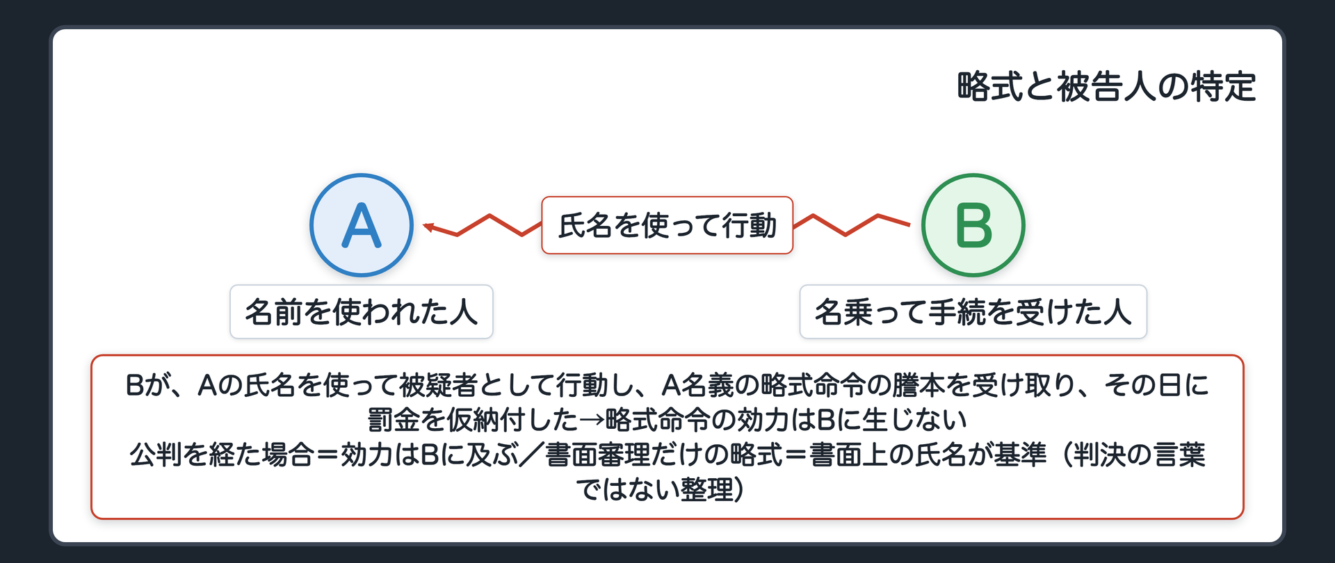 略式と被告人の特定。A（名前を使われた人）／B（名乗って手続を受けた人）。Bが、Aの氏名を使って被疑者として行動し、裁判所でA名義の略式命令の謄本を受け取り、その日に罰金を仮納付した→略式命令の効力はBに生じない。公判を経た場合（公判の人定質問・Bの行動）＝効力はBに及ぶ／書面審理だけの略式（人定質問の場面がない）＝書面上の氏名が基準、という整理（判決の言葉ではない）