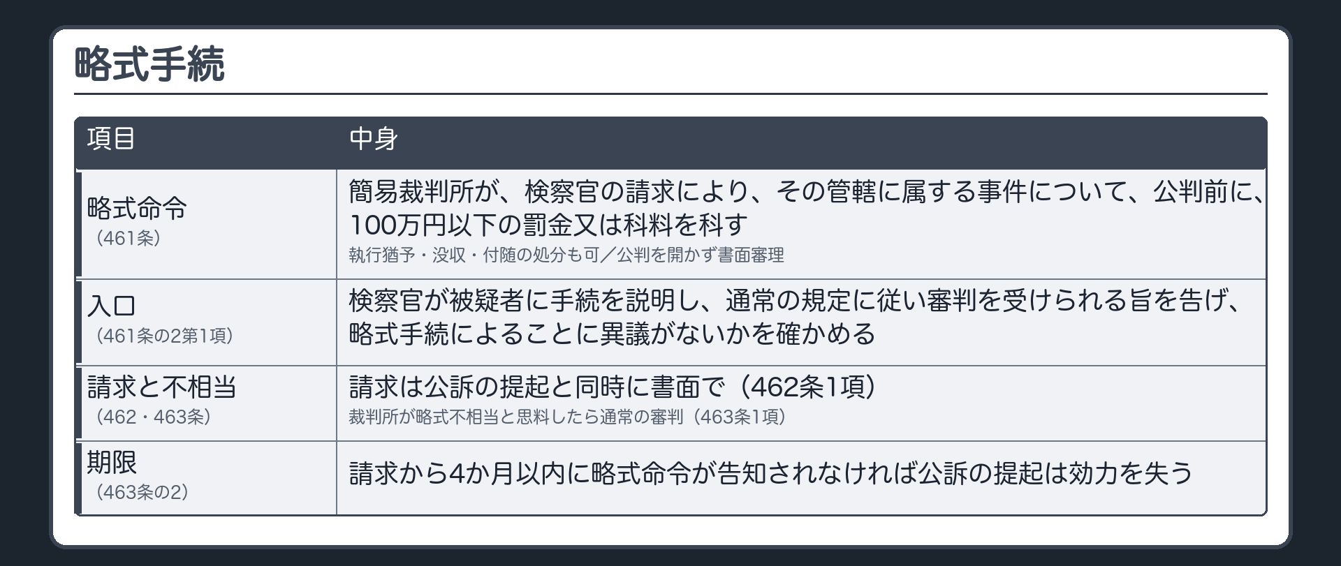 略式手続。簡易裁判所が、検察官の請求により、その管轄に属する事件について、公判前に、略式命令で100万円以下の罰金又は科料を科す（461条）。執行猶予・没収・付随の処分も可。公判を開かず書面審理。入口＝検察官が被疑者に手続を説明し、通常の規定に従い審判を受けられる旨を告げ、略式手続によることに異議がないかを確かめる（461条の2第1項）。請求は公訴の提起と同時に書面で（462条1項）。裁判所が略式不相当と思料したら通常の審判（463条1項）。請求から4か月以内に略式命令が告知されなければ公訴の提起は効力を失う（463条の2）