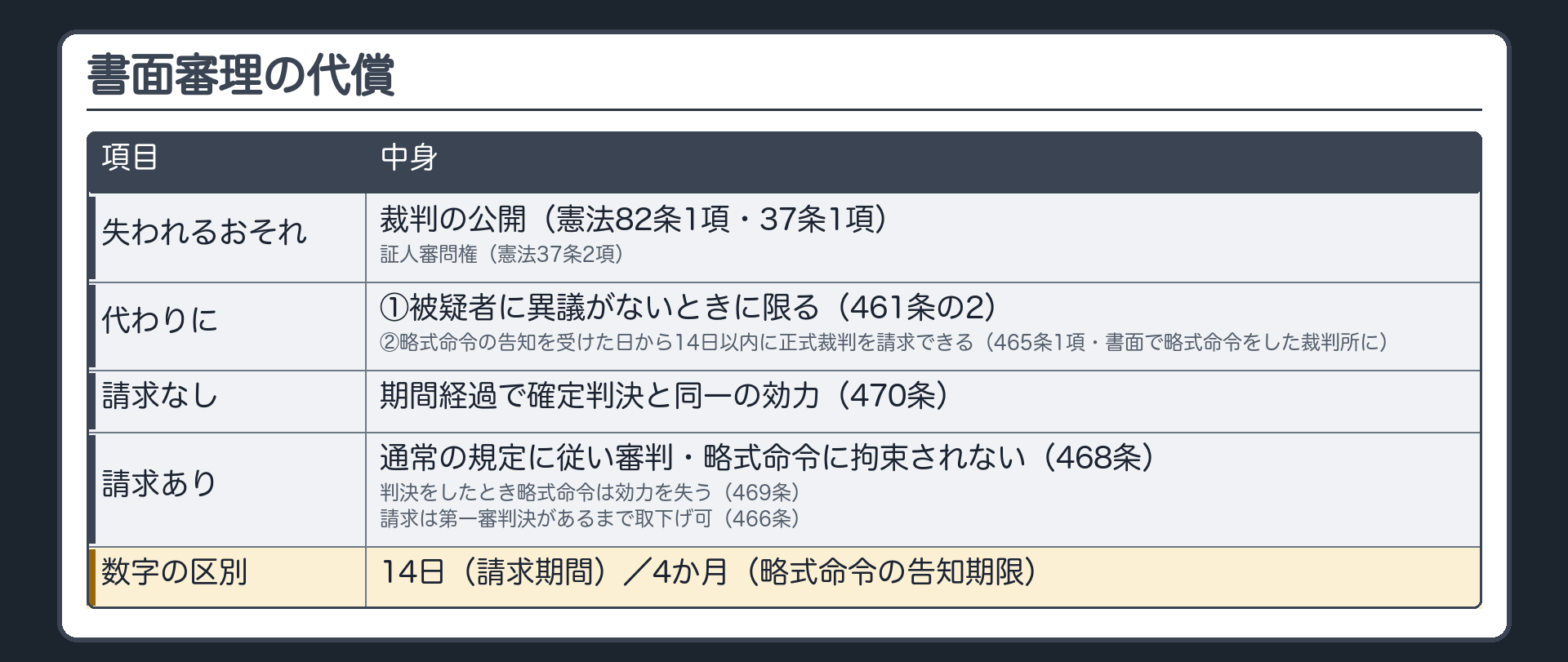 書面審理の代償。失われるおそれのあるもの＝裁判の公開（憲法82条1項・37条1項）・証人審問権（憲法37条2項）→代わりに①被疑者に異議がないときに限る（461条の2）②略式命令の告知を受けた日から14日以内に正式裁判を請求できる（465条1項・書面で略式命令をした裁判所に）。請求なし＝期間経過で確定判決と同一の効力（470条）／請求あり＝通常の規定に従い審判・略式命令に拘束されない（468条）・判決をしたとき略式命令は効力を失う（469条）。請求は第一審判決があるまで取下げ可（466条）。数字の区別＝14日（請求期間）／4か月（略式命令の告知期限）