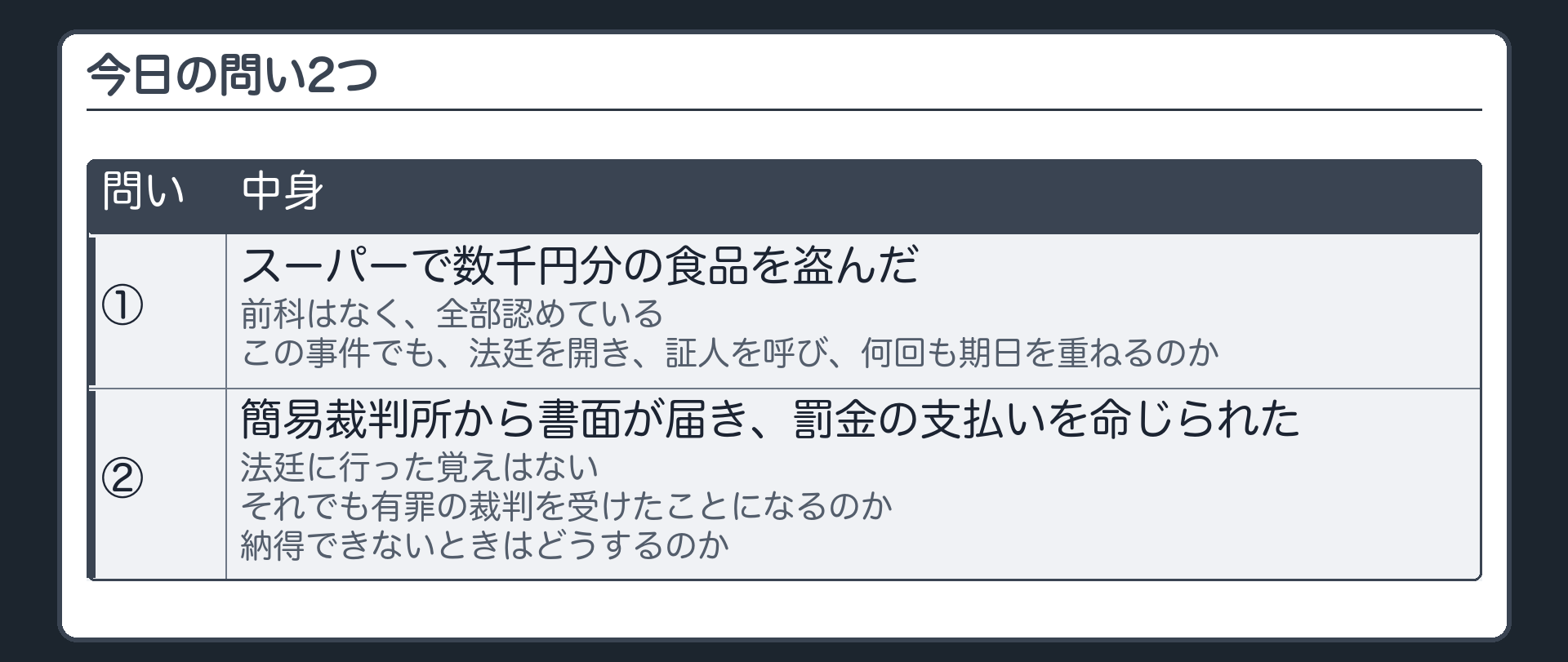 今日の問い2つ。①スーパーで数千円分の食品を盗んだ。前科はなく、全部認めている。この事件でも、法廷を開き、証人を呼び、何回も期日を重ねるのか。②ある日、簡易裁判所から書面が届き、罰金の支払いを命じられた。法廷に行った覚えはない。それでも有罪の裁判を受けたことになるのか。納得できないときはどうするのか