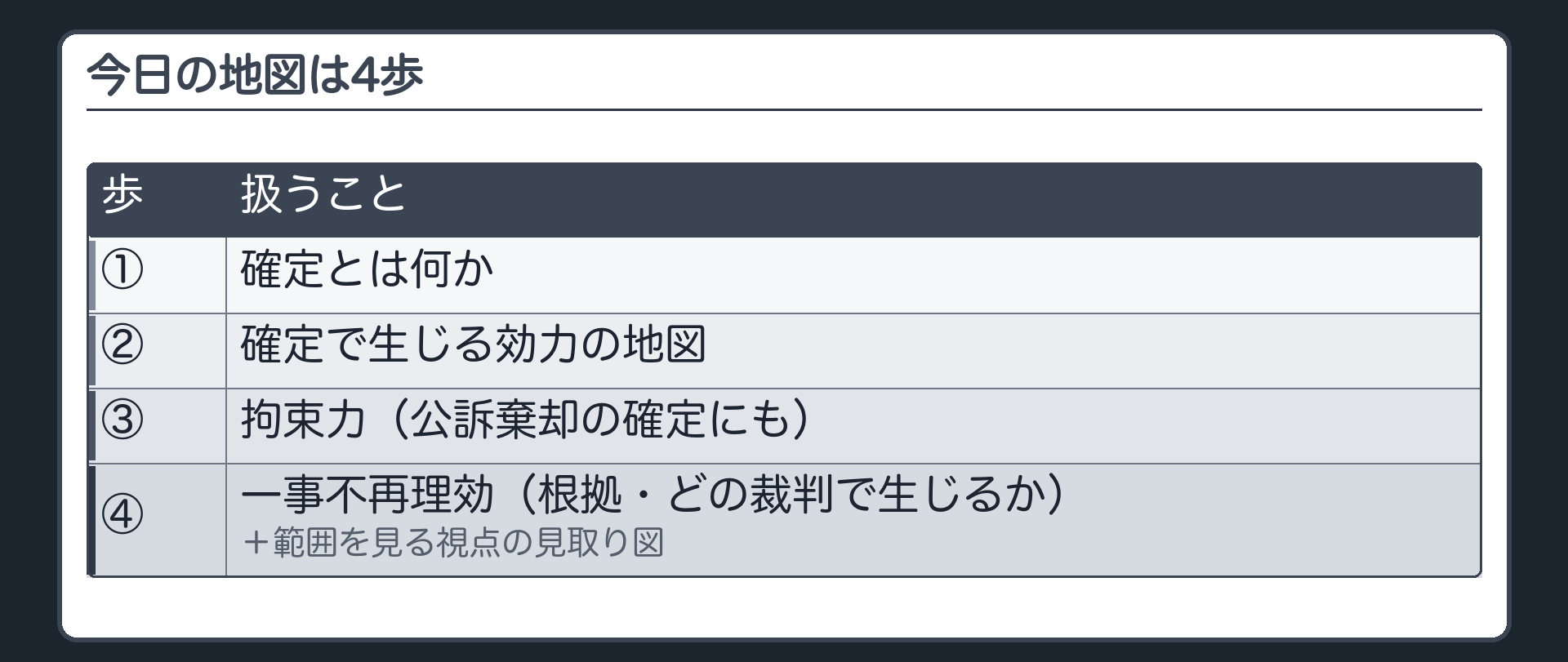 今日の地図は4歩。①確定とは何か ②確定で生じる効力の地図 ③拘束力（公訴棄却の確定にも）④一事不再理効（根拠・どの裁判で生じるか）＋範囲を見る視点の見取り図