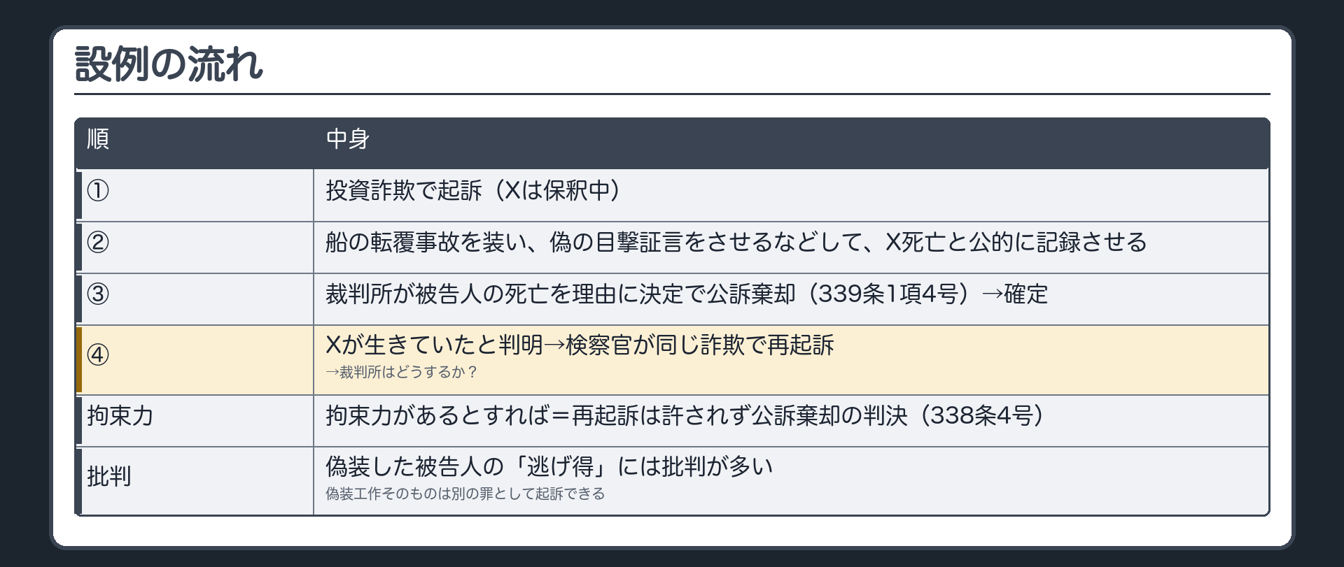 設例の流れ。投資詐欺で起訴（Xは保釈中）→船の転覆事故を装い、偽の目撃証言をさせるなどして、X死亡と公的に記録させる→裁判所が被告人の死亡を理由に決定で公訴棄却（339条1項4号）→確定→Xが生きていたと判明→検察官が同じ詐欺で再起訴→裁判所はどうするか？／拘束力があるとすれば＝再起訴は許されず公訴棄却の判決（338条4号）／だが偽装した被告人の「逃げ得」には批判が多い。偽装工作そのものは別の罪として起訴できる