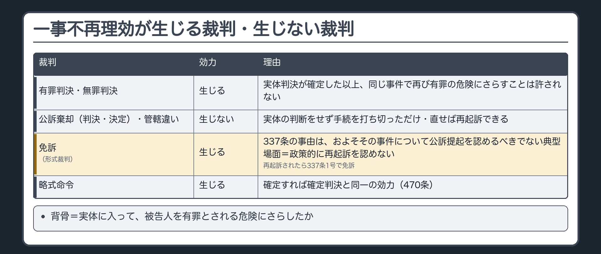 一事不再理効が生じる裁判・生じない裁判。背骨＝実体に入って、被告人を有罪とされる危険にさらしたか。有罪判決＝生じる（理由＝実体判決が確定した以上、同じ事件で再び有罪の危険にさらすことは許されない）／無罪判決＝生じる（同）／公訴棄却（判決・決定）・管轄違い＝生じない（実体の判断をせず手続を打ち切っただけ・直せば再起訴できる）／免訴＝形式裁判だが生じる（337条の事由は、およそその事件について公訴提起を認めるべきでない典型場面＝政策的に再起訴を認めない。再起訴されたら337条1号で免訴）／略式命令＝確定すれば確定判決と同一の効力（470条）＝生じる