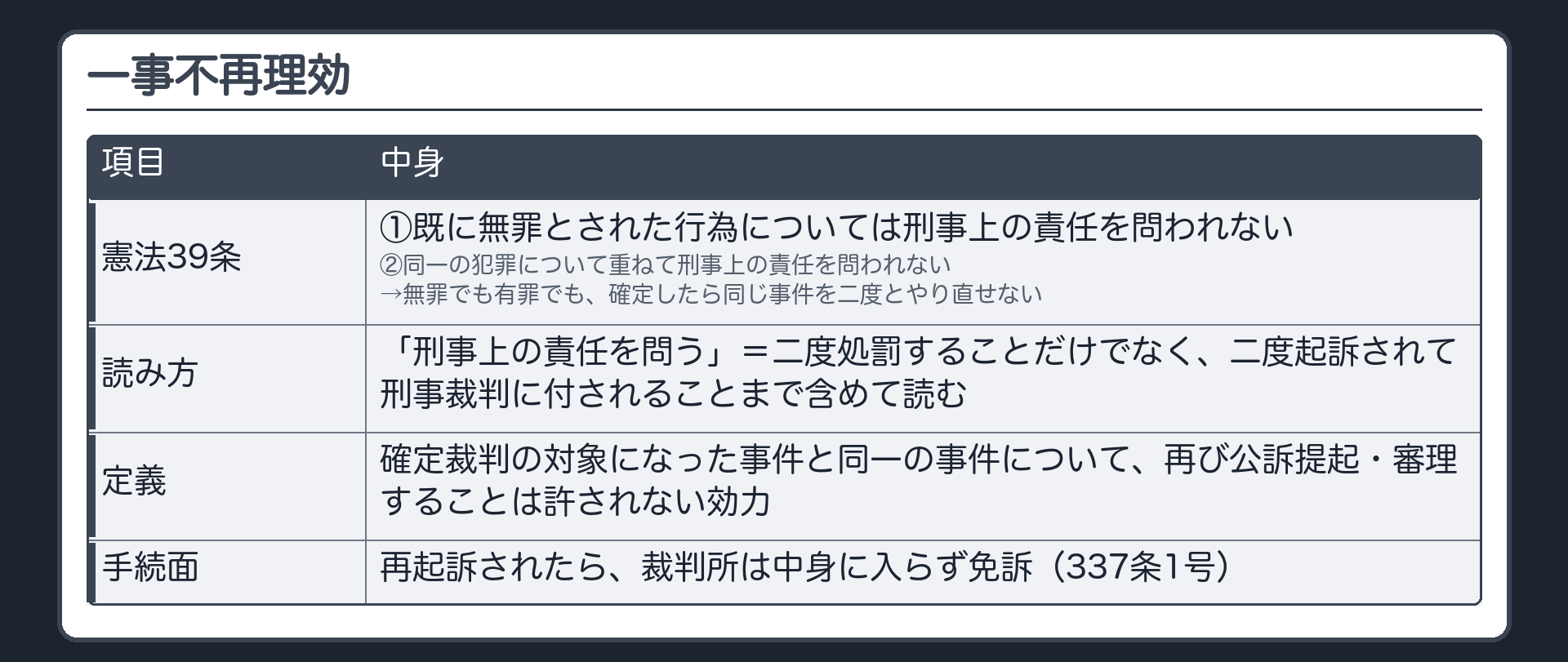 一事不再理効。憲法39条＝①既に無罪とされた行為については刑事上の責任を問われない ②同一の犯罪について重ねて刑事上の責任を問われない→無罪でも有罪でも、確定したら同じ事件を二度とやり直せない。「刑事上の責任を問う」＝二度処罰することだけでなく、二度起訴されて刑事裁判に付されることまで含めて読む。定義＝確定裁判の対象になった事件と同一の事件について、再び公訴提起・審理することは許されない効力。手続面＝再起訴されたら、裁判所は中身に入らず免訴（337条1号）