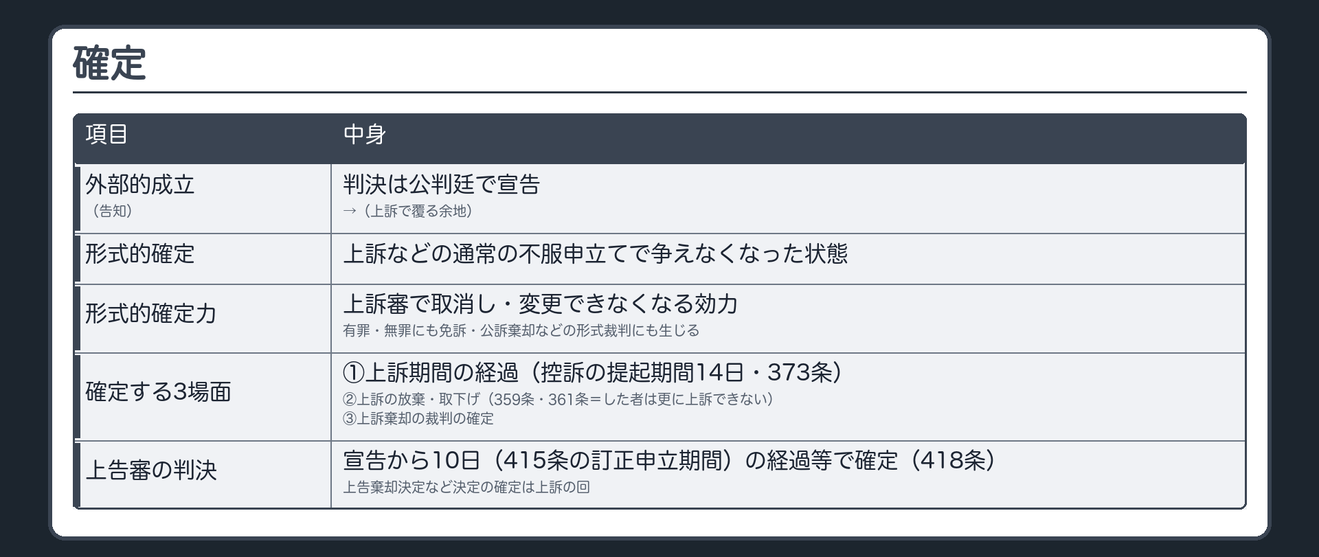 確定。外部的成立（告知）＝判決は公判廷で宣告→（上訴で覆る余地）→形式的確定＝上訴などの通常の不服申立てで争えなくなった状態。形式的確定力＝上訴審で取消し・変更できなくなる効力（有罪・無罪にも免訴・公訴棄却などの形式裁判にも生じる）。確定する3場面＝①上訴期間の経過（控訴の提起期間14日・373条）②上訴の放棄・取下げ（359条・361条＝した者は更に上訴できない）③上訴棄却の裁判の確定。上告審の判決＝宣告から10日（415条の訂正申立期間）の経過等で確定（418条）。上告棄却決定など決定の確定は上訴の回