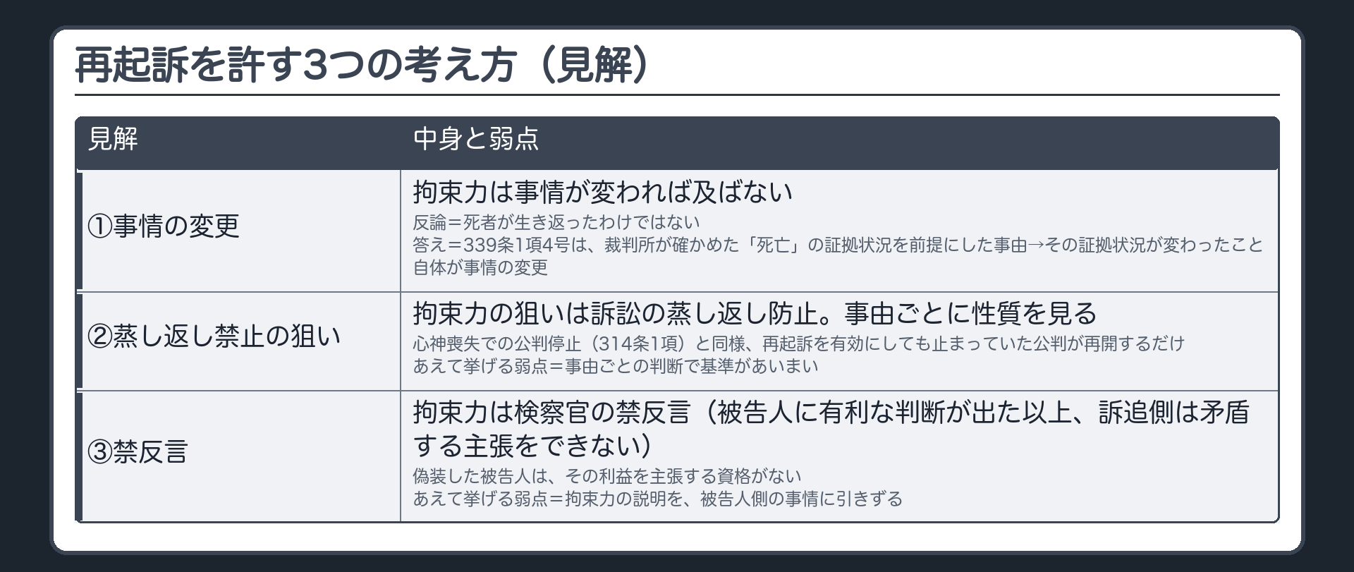 再起訴を許す3つの考え方（見解）。①事情の変更＝拘束力は事情が変われば及ばない。339条1項4号は、裁判所が確かめた「死亡」の証拠状況を前提にした事由→その証拠状況が変わったこと自体が事情の変更。弱点＝死者が生き返ったわけではない。②蒸し返し禁止の狙い＝拘束力の狙いは訴訟の蒸し返し防止。事由ごとに性質を見る。心神喪失での公判停止（314条1項）と同様、再起訴を有効にしても止まっていた公判が再開するだけ。弱点＝事由ごとの判断で基準があいまい。③禁反言＝拘束力は検察官の禁反言（被告人に有利な判断が出た以上、訴追側は矛盾する主張をできない）。偽装した被告人は、その利益を主張する資格がない。弱点＝拘束力の説明を、被告人側の事情に引きずる