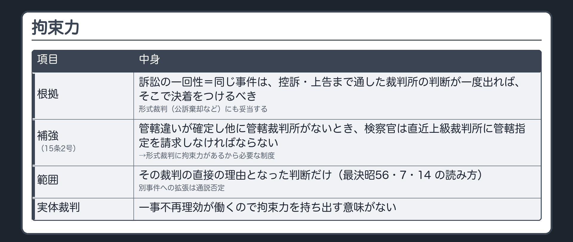 拘束力。根拠＝訴訟の一回性（1つの事件は、上訴審まで含めた意味での裁判所の1回の公権的判断で確定的に解決すべき）。形式裁判（公訴棄却など）にも妥当する。補強＝管轄違いが確定し他に管轄裁判所がないとき、検察官は直近上級裁判所に管轄指定を請求しなければならない（15条2号）→形式裁判に拘束力があるから必要な制度。範囲＝その裁判の直接の理由となった判断だけ（最決昭56・7・14）。実体裁判には一事不再理効が働くので拘束力を持ち出す意味がない。別事件への拡張は通説否定