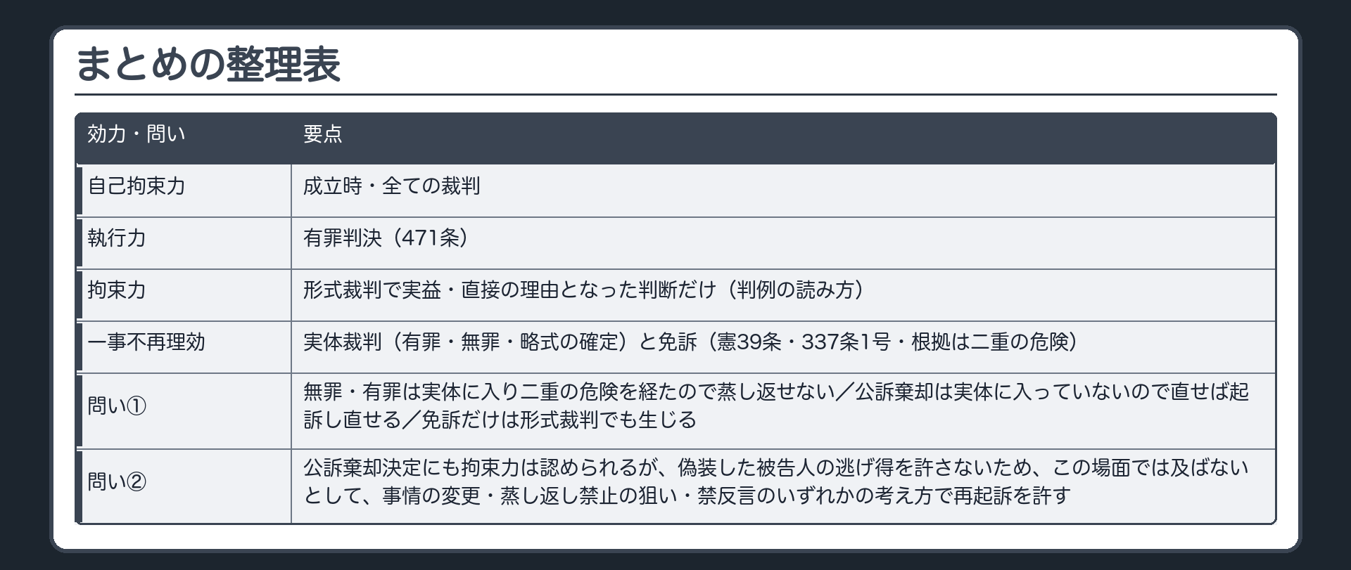 まとめの整理表。自己拘束力＝成立時・全ての裁判／執行力＝有罪判決（471条）／拘束力＝形式裁判で実益・直接の理由となった判断だけ／一事不再理効＝実体裁判（有罪・無罪・略式の確定）と免訴（憲39条・337条1号・根拠は二重の危険）。問い①＝無罪・有罪は実体に入り二重の危険を経たので蒸し返せない／公訴棄却は実体に入っていないので直せば起訴し直せる／免訴だけは形式裁判でも生じる。問い②＝公訴棄却決定にも拘束力は及ぶが、偽装した被告人の逃げ得を許さないため、事情の変更・蒸し返し禁止の狙い・禁反言のいずれかの考え方で再起訴を許す