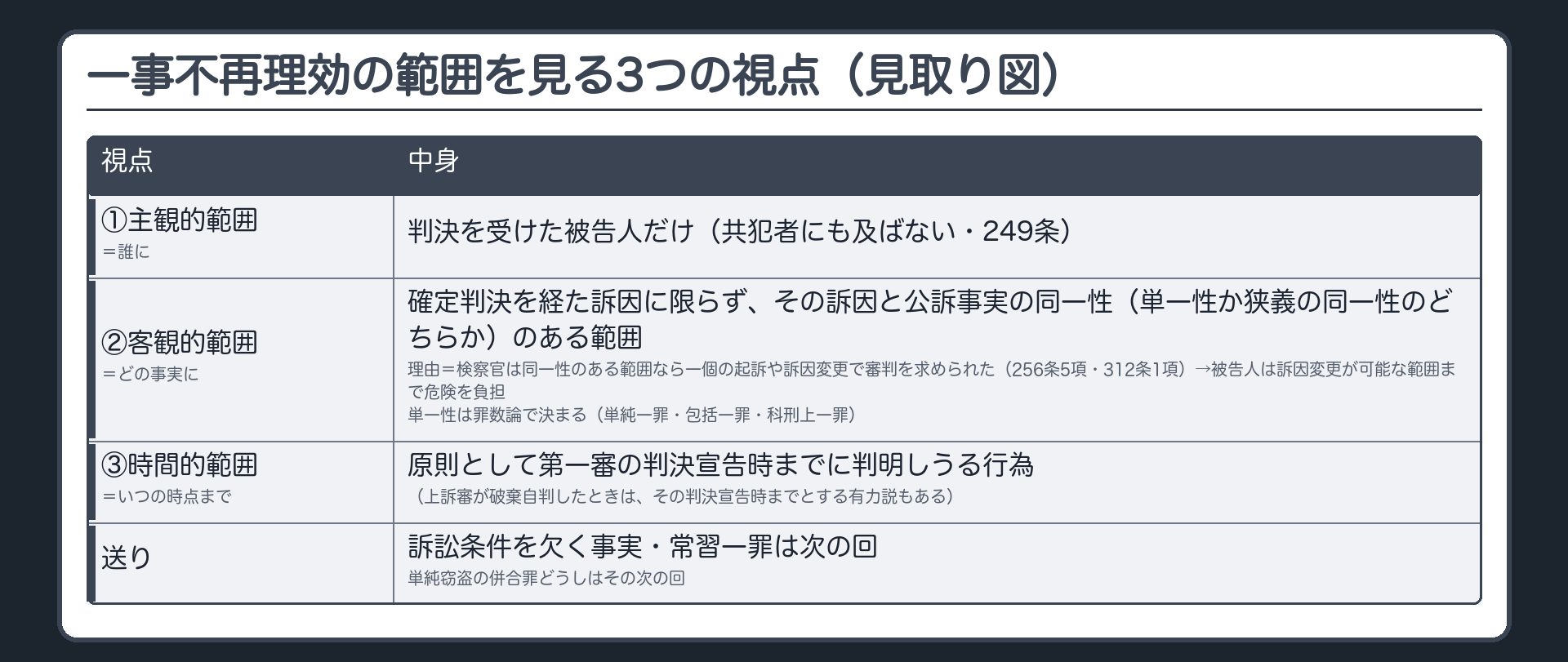 一事不再理効の範囲を見る3つの視点（見取り図）。①主観的範囲＝誰に＝判決を受けた被告人だけ（共犯者にも及ばない・249条）。②客観的範囲＝どの事実に＝確定判決を経た訴因に限らず、その訴因と公訴事実の同一性（単一性か狭義の同一性のどちらか）のある範囲。理由＝検察官は同一性のある範囲なら一個の起訴や訴因変更で審判を求められた（256条5項・312条1項）→被告人は訴因変更が可能な範囲まで危険を負担。単一性は罪数論で決まる（単純一罪・包括一罪・科刑上一罪）。③時間的範囲＝いつの時点まで＝原則として第一審の判決宣告時までに判明しうる行為。送り＝訴訟条件を欠く事実・常習一罪は次の回、単純窃盗の併合罪どうしはその次の回