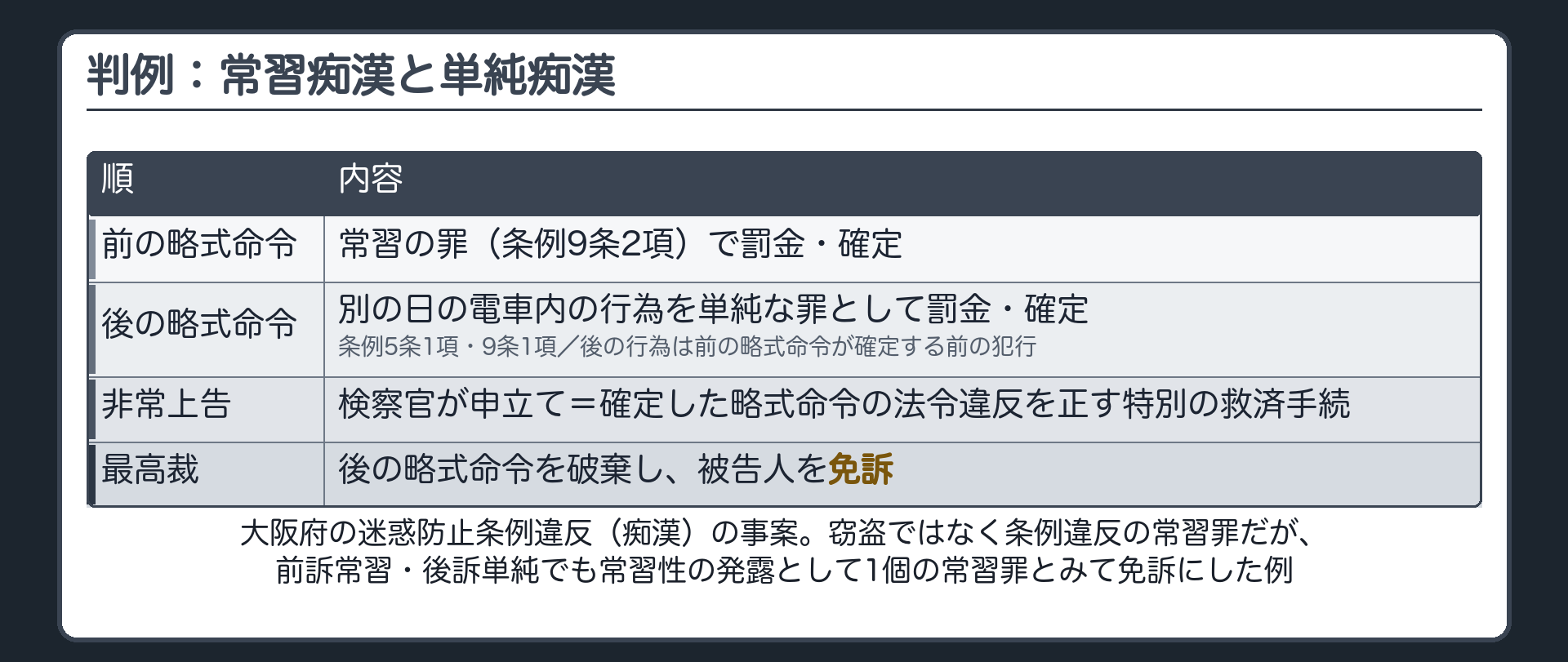 判例。大阪府の迷惑防止条例違反（痴漢）の事案。前の略式命令＝常習の罪（条例9条2項）で罰金・確定。後の略式命令＝別の日の電車内の行為を単純な罪（条例5条1項・9条1項）として罰金・確定（後の行為は前の略式命令が確定する前の犯行）。検察官が非常上告（確定した略式命令の法令違反を正す特別の救済手続）。最高裁は、後の略式命令を破棄し、被告人を免訴。罪名は窃盗ではなく条例違反の常習罪だが、前訴常習・後訴単純でも常習性の発露として1個の常習罪とみて免訴にした例