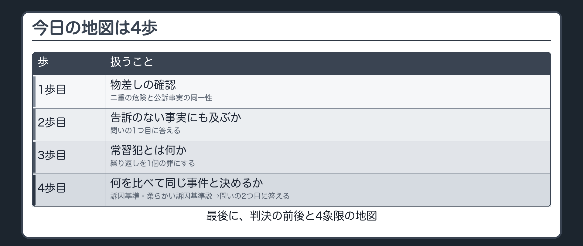 今日の地図は4歩。1歩目＝物差しの確認（二重の危険と公訴事実の同一性）／2歩目＝告訴のない事実にも及ぶか（問いの1つ目に答える）／3歩目＝常習犯とは何か（繰り返しを1個の罪にする）／4歩目＝何を比べて同じ事件と決めるか（訴因基準・柔らかい訴因基準説）→問いの2つ目に答える。最後に判決の前後と4象限の地図