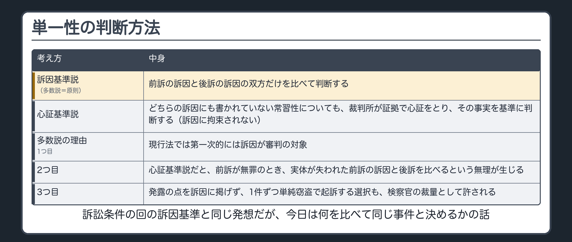 単一性の判断方法。訴因基準説＝前訴の訴因と後訴の訴因の双方だけを比べて判断する。心証基準説＝どちらの訴因にも書かれていない常習性についても、裁判所が証拠で心証をとり、その事実を基準に判断する（訴因に拘束されない）。多数説＝訴因基準説を原則とする。理由：1つ目＝現行法では第一次的には訴因が審判の対象／2つ目＝心証基準説だと、前訴が無罪のとき、実体が失われた前訴の訴因と後訴を比べるという無理が生じる／3つ目＝発露の点を訴因に掲げず、1件ずつ単純窃盗で起訴する選択も、検察官の裁量として許される。※訴訟条件の回の訴因基準と同じ発想だが、今日は何を比べて同じ事件と決めるかの話