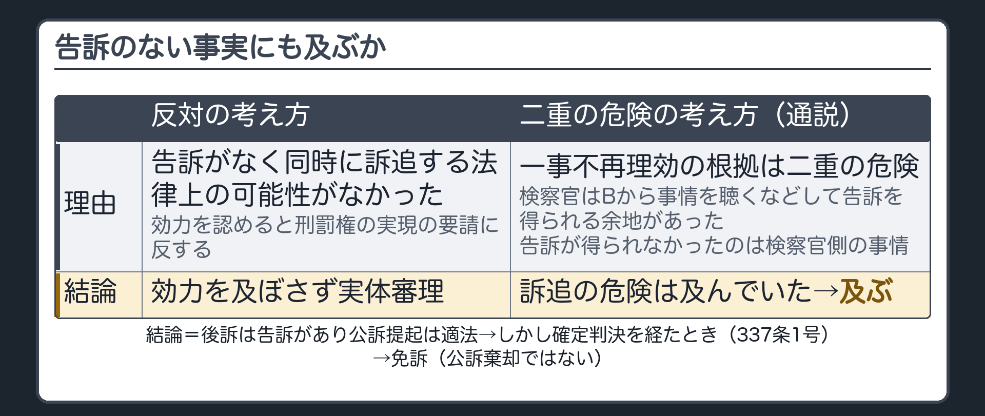 告訴のない事実にも及ぶか。反対の考え方＝告訴がなく同時に訴追する法律上の可能性がなかった→効力を認めると刑罰権の実現の要請に反する→効力を及ぼさず実体審理。二重の危険の考え方（通説）＝一事不再理効の根拠は二重の危険→検察官はBから事情を聴くなどして告訴を得られる余地があった→告訴が得られなかったのは検察官側の事情→訴追の危険は及んでいた→及ぶ。結論＝後訴は告訴があり公訴提起は適法→しかし確定判決を経たとき（337条1号）→免訴（公訴棄却ではない）