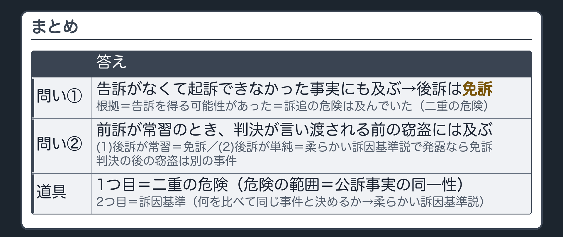 まとめ。問い①＝告訴がなくて起訴できなかった事実にも及ぶ→後訴は免訴（根拠＝告訴を得る可能性があった＝訴追の危険は及んでいた・二重の危険）。問い②＝前訴が常習のとき、判決が言い渡される前の窃盗には及ぶ→(1)後訴が常習＝免訴／(2)後訴が単純＝柔らかい訴因基準説で発露なら免訴。判決の後の窃盗は別の事件。道具の1つ目＝二重の危険（危険の範囲＝公訴事実の同一性）／2つ目＝訴因基準（何を比べて同じ事件と決めるか→柔らかい訴因基準説）