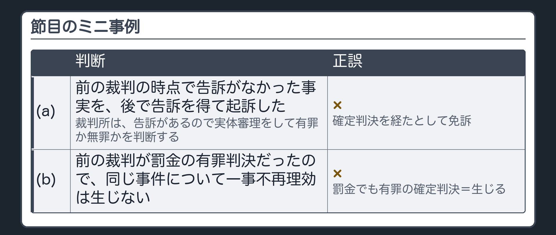 節目のミニ事例。(a)前の裁判の時点で告訴がなかった事実を、後で告訴を得て起訴した。裁判所は、告訴があるので実体審理をして有罪か無罪かを判断する→×（確定判決を経たとして免訴）。(b)前の裁判が罰金の有罪判決だったので、同じ事件について一事不再理効は生じない→×（罰金でも有罪の確定判決＝生じる）