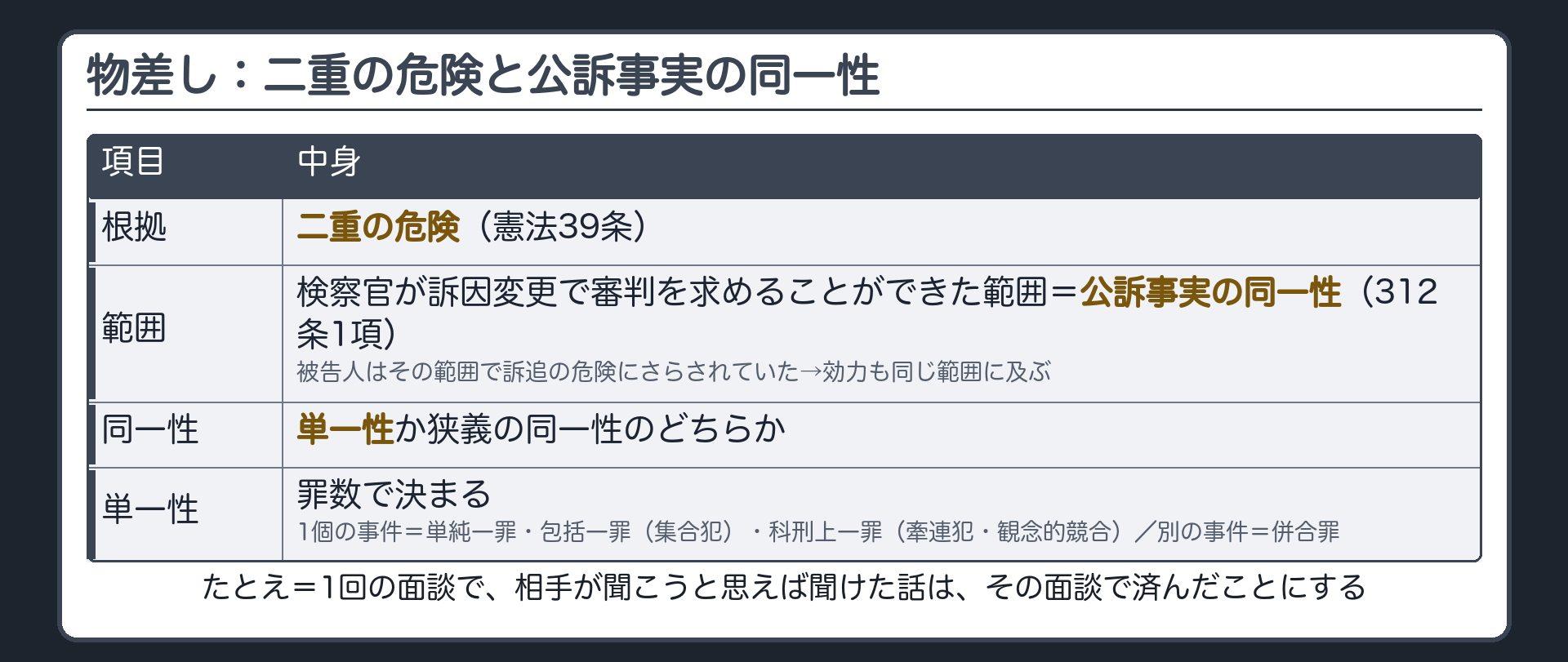 物差し。一事不再理効の根拠＝二重の危険（憲法39条）。被告人は、検察官が訴因変更で審判を求められた範囲＝公訴事実の同一性（312条1項）の範囲で、訴追の危険にさらされていた→効力も同じ範囲に及ぶ。公訴事実の同一性＝単一性か狭義の同一性のどちらか。単一性は罪数で決まる：単純一罪・包括一罪（集合犯）・科刑上一罪（牽連犯・観念的競合）＝1個の事件／併合罪＝別の事件。たとえ＝1回の面談で、相手が聞こうと思えば聞けた話は、その面談で済んだことにする