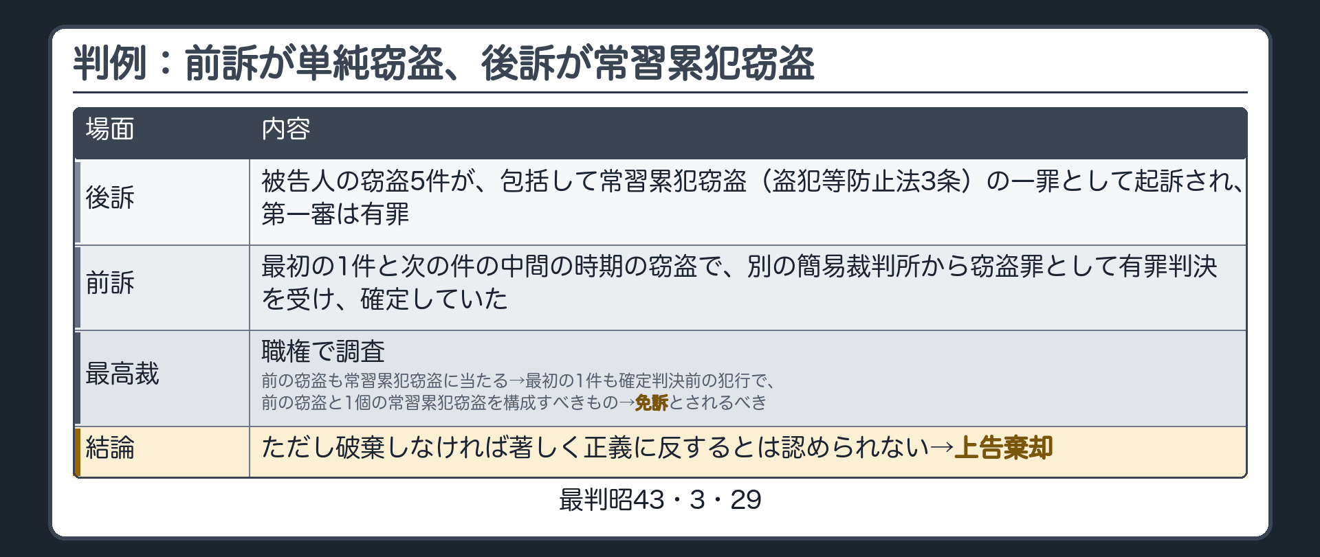 判例。被告人の窃盗5件が、包括して常習累犯窃盗（盗犯等防止法3条）の一罪として起訴され、第一審は有罪。ところが被告人は、そのうち最初の1件と次の件の中間の時期の窃盗で、別の簡易裁判所から窃盗罪として有罪判決を受け、確定していた（前訴＝単純窃盗）。最高裁は職権で調査。前の窃盗も常習累犯窃盗に当たる→最初の1件も確定判決前の犯行で、前の窃盗と1個の常習累犯窃盗を構成すべきもの→免訴とされるべき。ただし破棄しなければ著しく正義に反するとは認められない→上告棄却（最判昭43・3・29）