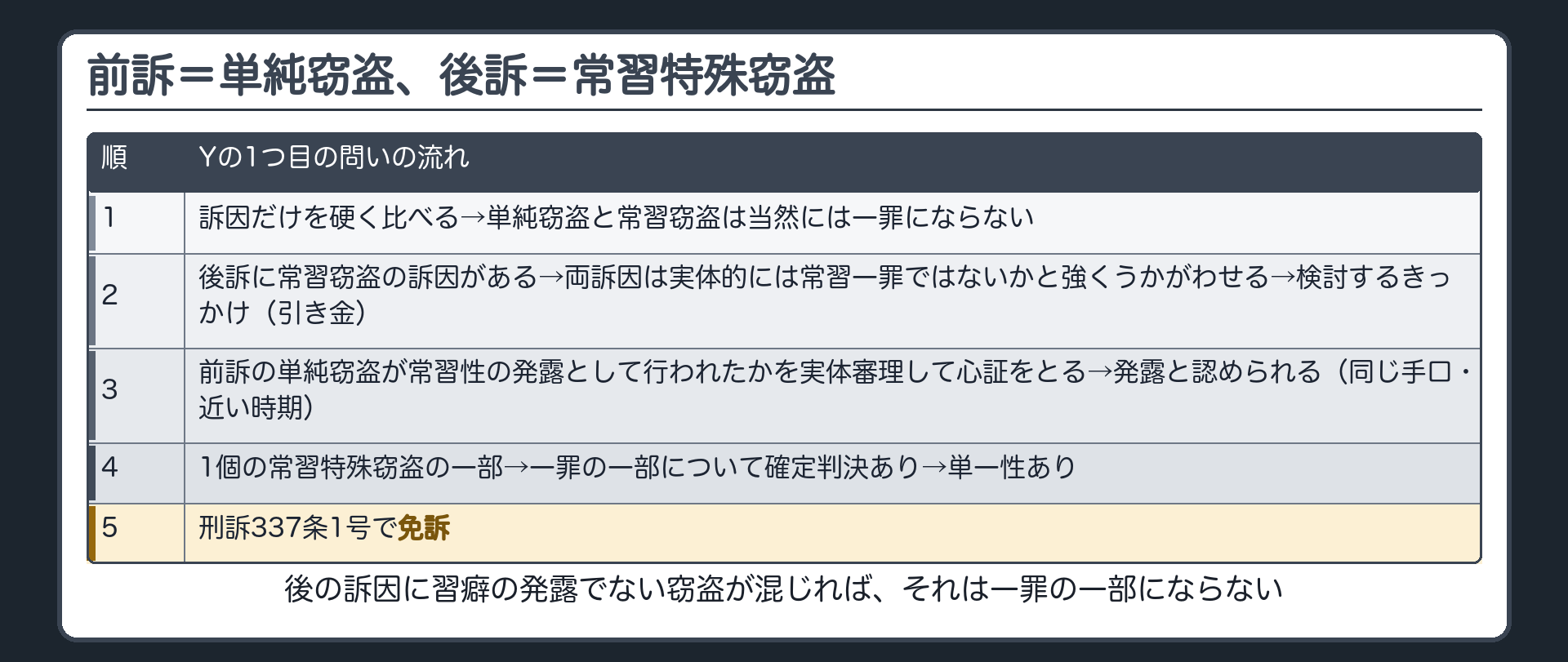 前訴＝単純窃盗、後訴＝常習特殊窃盗（Yの1つ目の問い）。訴因だけを硬く比べると、単純窃盗と常習窃盗は当然には一罪にならない。しかし後訴に常習窃盗の訴因がある→両訴因は実体的には常習一罪ではないかと強くうかがわせる→検討するきっかけ（引き金）→前訴の単純窃盗が常習性の発露として行われたかを実体審理して心証をとる→発露と認められる（同じ手口・近い時期）→1個の常習特殊窃盗の一部→一罪の一部について確定判決あり→単一性あり→刑訴337条1号で免訴。後の訴因に習癖の発露でない窃盗が混じれば、それは一罪の一部にならない
