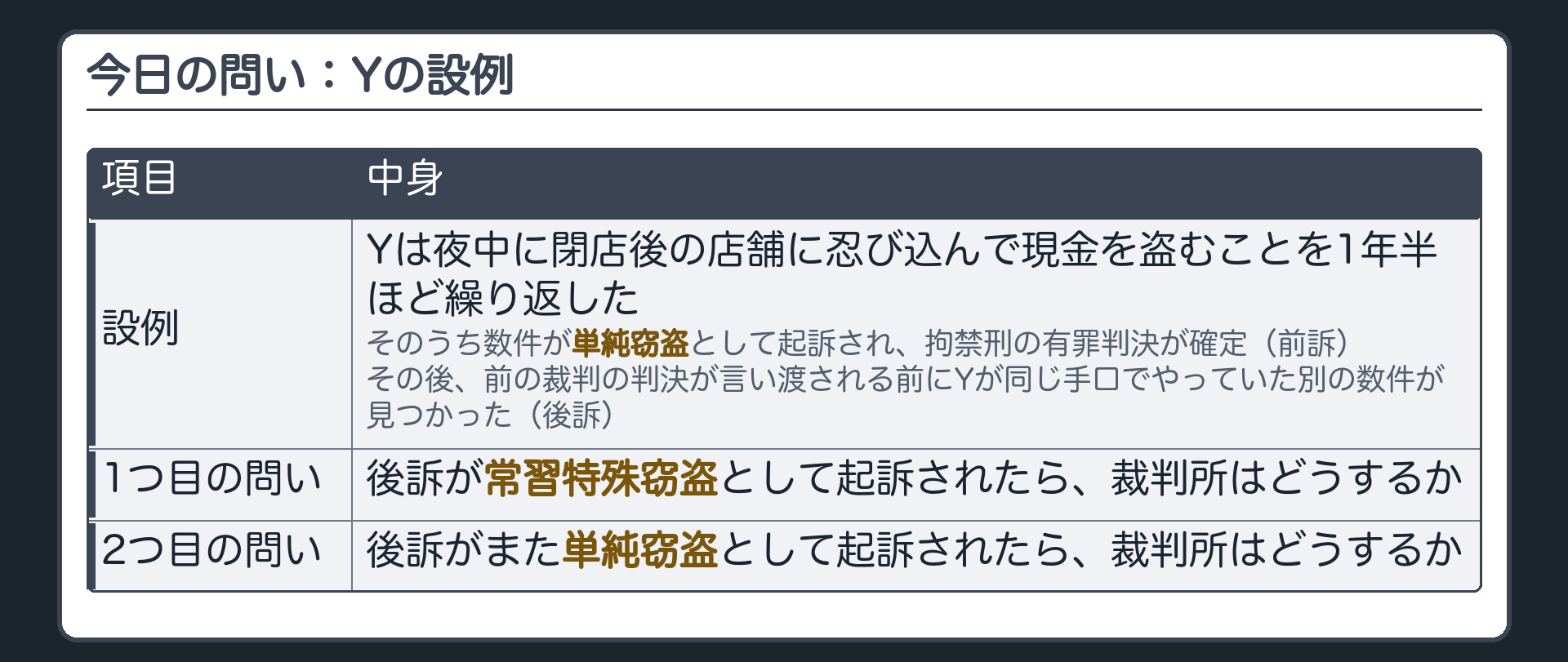 今日の問い。同じYの設例で、最初の起訴の仕方が違う。Yは、夜中に閉店後の店舗に忍び込んで現金を盗むことを1年半ほど繰り返した。そのうち数件が単純窃盗として起訴され、拘禁刑の有罪判決が確定（前訴）。その後、前の裁判の判決が言い渡される前にYが同じ手口でやっていた別の数件が見つかった（後訴）。1つ目の問い＝常習特殊窃盗として起訴されたら。2つ目の問い＝また単純窃盗として起訴されたら。裁判所はどうするか