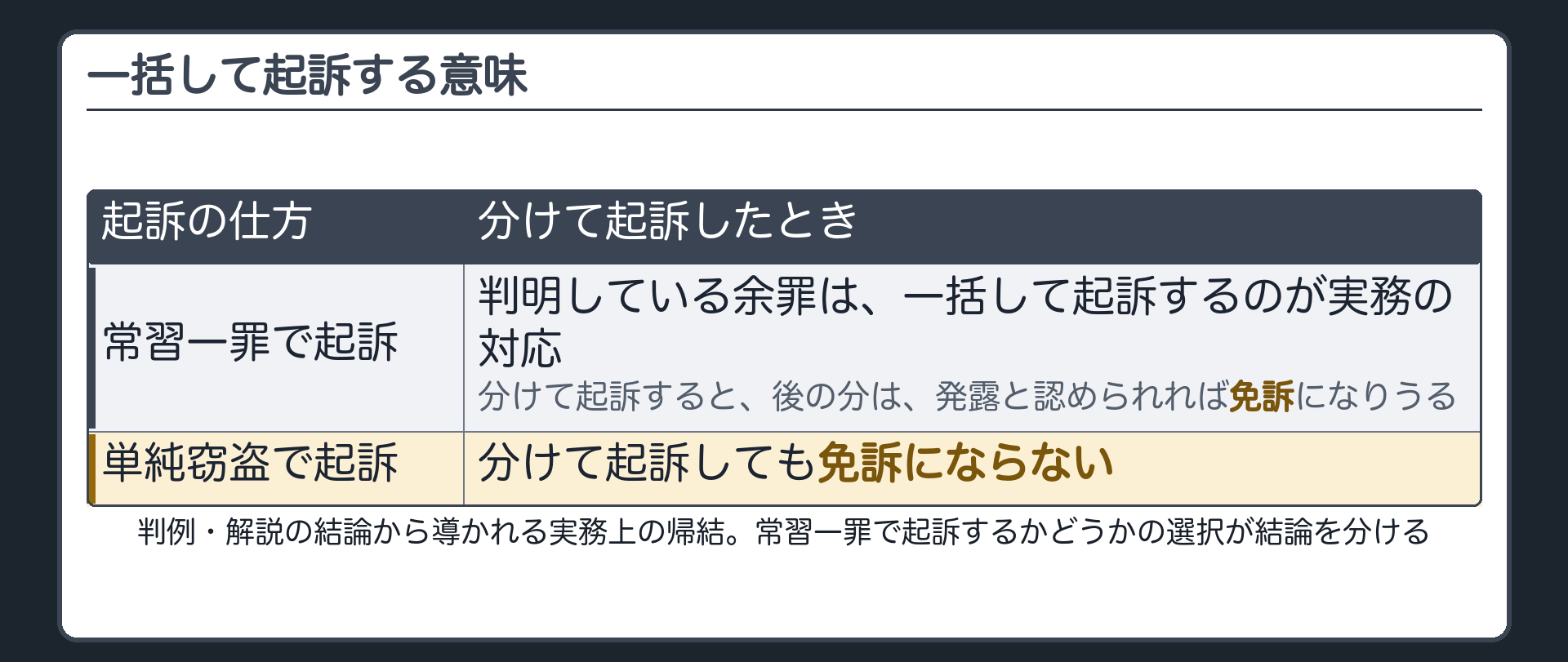 一括して起訴する意味。常習一罪の訴因で起訴するなら、判明している余罪は一括して起訴するのが実務の対応（分けて起訴すると、後の分は、発露と認められれば免訴になりうる）。単純窃盗として起訴するなら、分けて起訴しても免訴にならない。→判例・解説の結論から導かれる実務上の帰結。常習一罪で起訴するかどうかの選択が結論を分ける