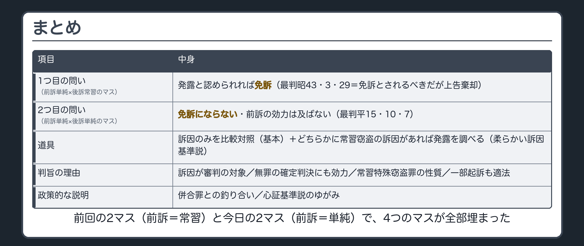 まとめ。Yの1つ目の問い（前訴単純×後訴常習のマス）＝発露と認められれば免訴（最判昭43・3・29＝免訴とされるべきだが上告棄却）／2つ目の問い（前訴単純×後訴単純のマス）＝免訴にならない・前訴の効力は及ばない（最判平15・10・7）。道具＝訴因のみを比較対照（基本）＋どちらかに常習窃盗の訴因があれば発露を調べる（柔らかい訴因基準説）。判旨の理由＝訴因が審判の対象／無罪の確定判決にも効力／常習特殊窃盗罪の性質／一部起訴も適法。政策的な説明＝併合罪との釣り合い／心証基準説のゆがみ。前回の2マス（前訴＝常習）と今日の2マス（前訴＝単純）で、4つのマスが全部埋まった