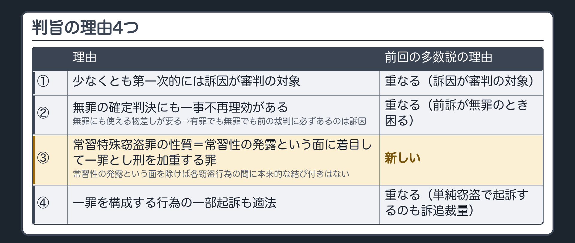 判旨の理由4つ。①少なくとも第一次的には訴因が審判の対象／②無罪の確定判決にも一事不再理効がある／③常習特殊窃盗罪の性質＝常習性の発露という面に着目して一罪とし刑を加重する罪／常習性の発露という面を除けば各窃盗行為の間に本来的な結び付きはない／④一罪を構成する行為の一部起訴も適法。前回の多数説の理由3つ（訴因が審判の対象／前訴が無罪のとき困る／単純窃盗で起訴するのも訴追裁量）と重なるのは①②④。新しいのは③。②の筋＝無罪の判決にも効力がある→無罪のときにも使える物差しが要る→有罪でも無罪でも前の裁判に必ずあるのは訴因
