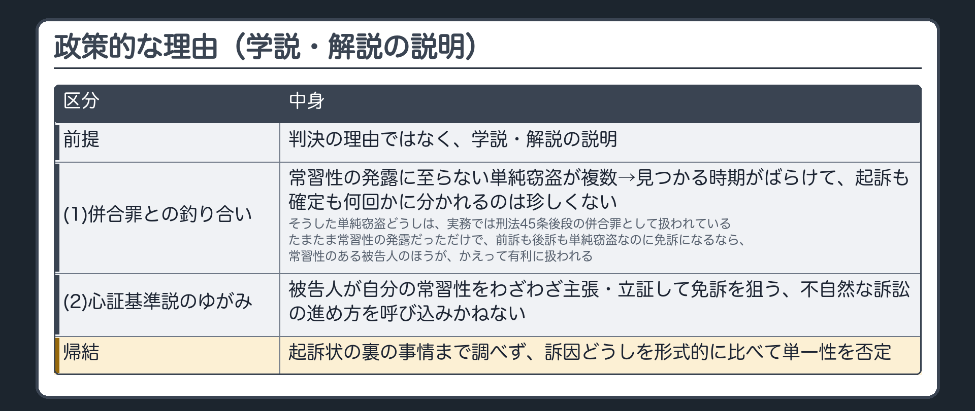 政策的な理由（学説・解説の説明であって判決の理由ではない）。(1)併合罪との釣り合い＝常習性の発露に至らない単純窃盗が複数→見つかる時期がばらけて、起訴も確定も何回かに分かれるのは珍しくない→そうした単純窃盗どうしは、実務では刑法45条後段の併合罪として扱われている→たまたま常習性の発露だったというだけで、前訴も後訴も単純窃盗なのに免訴になるなら、常習性のある被告人のほうが、かえって有利に扱われる。(2)心証基準説のゆがみ＝被告人が自分の常習性をわざわざ主張・立証して免訴を狙う、不自然な訴訟の進め方を呼び込みかねない。→起訴状の裏の事情まで調べず、訴因どうしを形式的に比べて単一性を否定