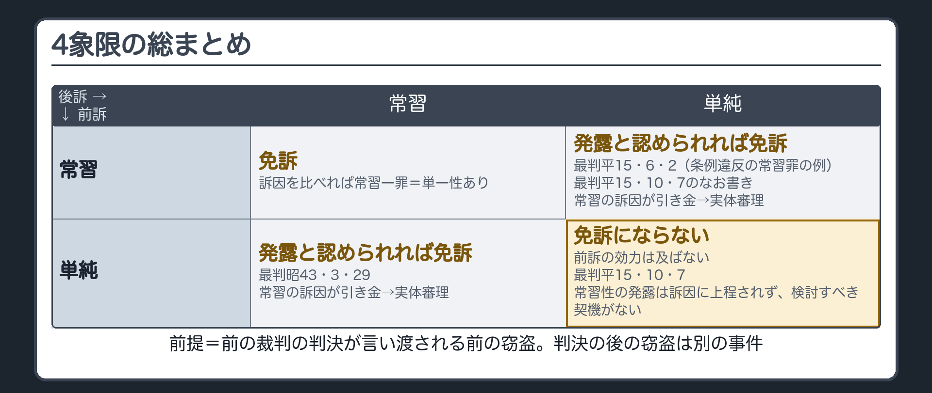 4象限の総まとめ（4つのマス）。前訴常習×後訴常習＝免訴／訴因を比べれば常習一罪＝単一性あり。前訴常習×後訴単純＝発露と認められれば免訴／最判平15・6・2（条例違反の常習罪の例）・最判平15・10・7のなお書き／常習の訴因が引き金→実体審理。前訴単純×後訴常習＝発露と認められれば免訴／最判昭43・3・29／同上。前訴単純×後訴単純＝免訴にならない（効力は及ばない）／最判平15・10・7／常習性の発露は訴因に上程されず検討すべき契機がない。前提＝前の裁判の判決が言い渡される前の窃盗。判決の後の窃盗は別の事件