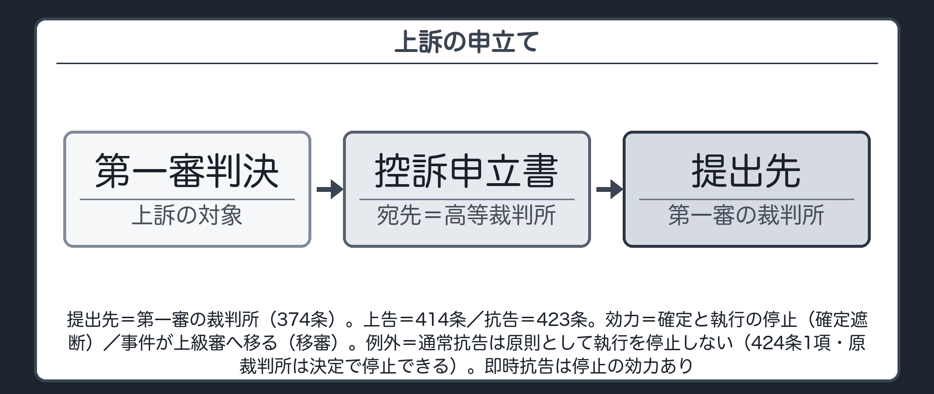 上訴の申立て。第一審判決→控訴申立書（宛先＝高等裁判所）→提出先＝第一審の裁判所（374条）。上告＝414条／抗告＝423条。効力＝確定と執行の停止（確定遮断）／事件が上級審へ移る（移審）。例外＝通常抗告は原則として執行を停止しない（424条1項・原裁判所は決定で停止できる）。即時抗告は停止の効力あり
