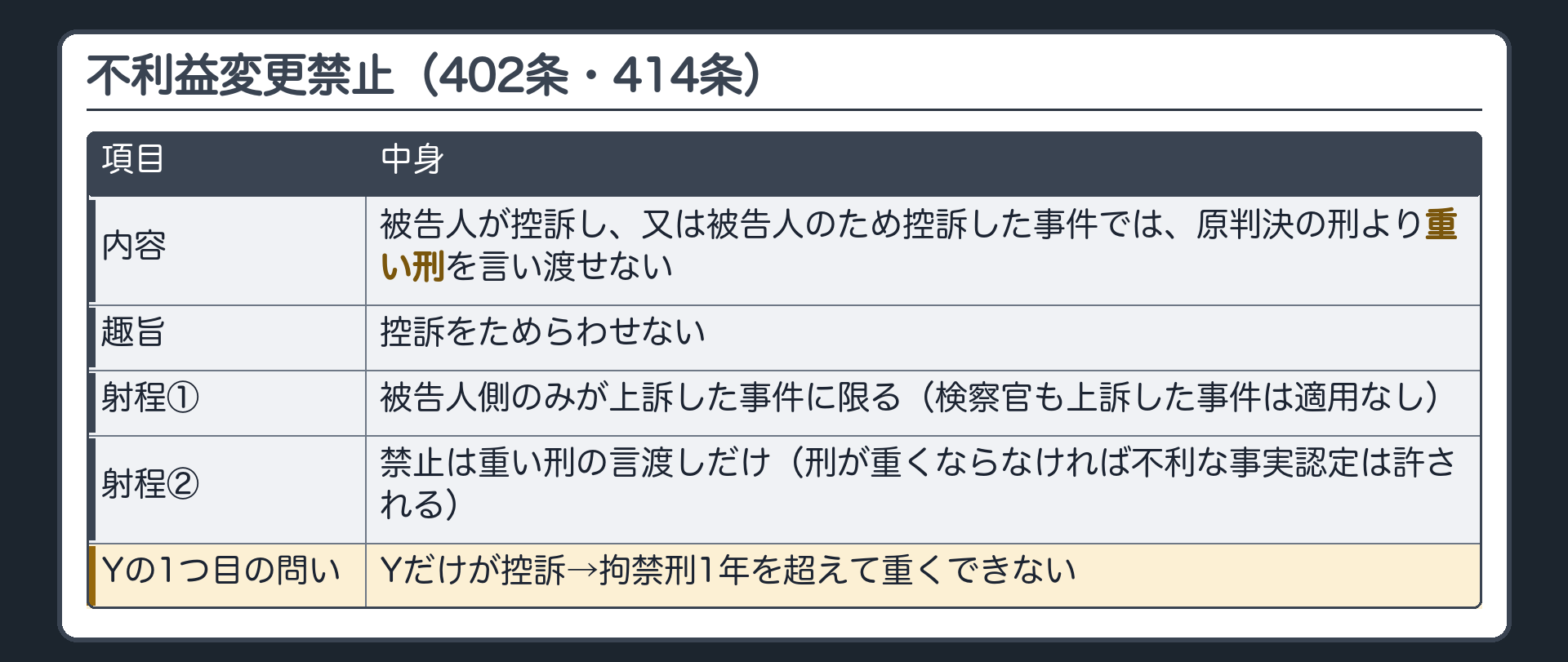 不利益変更禁止（402条・414条）＝被告人が控訴し、又は被告人のため控訴した事件では、原判決の刑より重い刑を言い渡せない。趣旨＝控訴をためらわせない。射程＝被告人側のみが上訴した事件に限る（検察官も上訴した事件は適用なし）／禁止は重い刑の言渡しだけ（刑が重くならなければ不利な事実認定は許される）。Yの1つ目の問い＝Yだけが控訴→拘禁刑1年を超えて重くできない