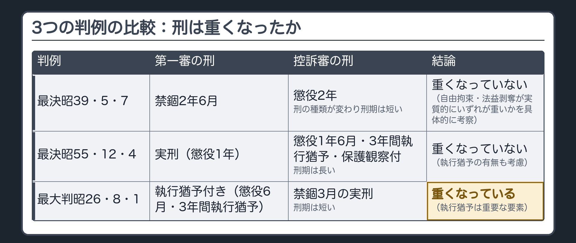 3つの判例の比較。最決昭39・5・7＝第一審の刑から刑の種類が変わり刑期は短い（禁錮2年6月→懲役2年）＝重くなっていない（自由拘束・法益剥奪が実質的にいずれが重いかを具体的に考察）。最決昭55・12・4＝実刑（懲役1年）→刑期は長いが保護観察付執行猶予（懲役1年6月・3年間執行猶予）＝重くなっていない（執行猶予の有無も考慮）。最大判昭26・8・1＝執行猶予付き（懲役6月・3年間執行猶予）→刑期は短い実刑（禁錮3月）＝重くなっている（執行猶予は重要な要素）