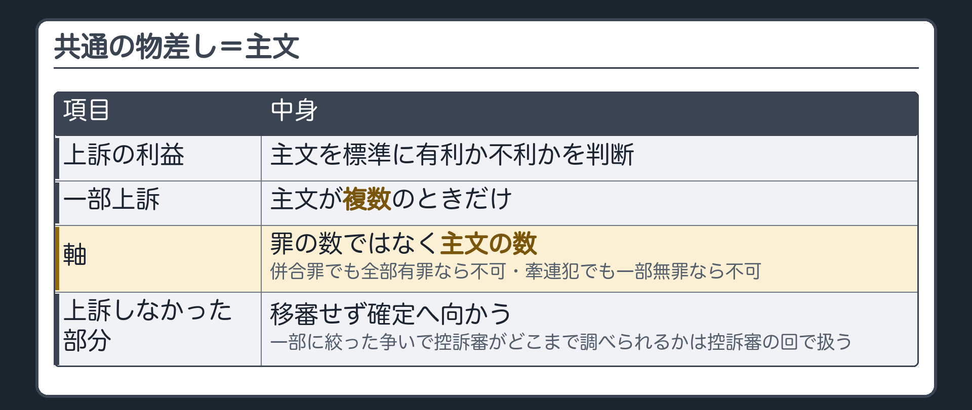共通の物差し=主文。上訴の利益=主文を標準に有利か不利かを判断/一部上訴=主文が複数のときだけ。軸は罪の数ではなく主文の数。併合罪でも全部有罪なら不可・牽連犯でも一部無罪なら不可。一部上訴で上訴しなかった主文の部分は移審せず確定へ向かう。一部に絞った争いで控訴審がどこまで調べられるかは控訴審の回で扱う