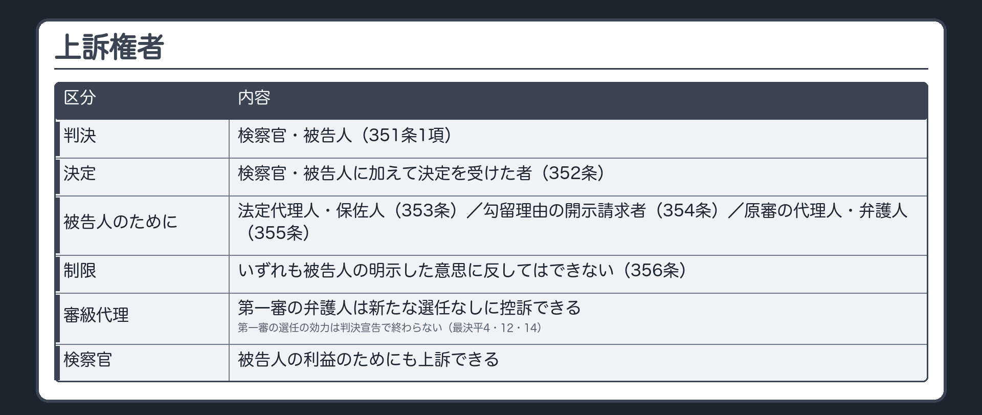 上訴権者。判決＝検察官・被告人（351条1項）。決定＝検察官・被告人に加えて決定を受けた者（352条）。被告人のためにできる者＝法定代理人・保佐人（353条）／勾留の理由の開示を請求した者（354条）／原審における代理人・弁護人（355条）。いずれも被告人の明示した意思に反してはできない（356条）。審級代理との関係＝第一審の弁護人は新たな選任なしに控訴できる（第一審の選任の効力は判決宣告で終わらない・最決平4・12・14）。検察官は被告人の利益のためにも上訴できる