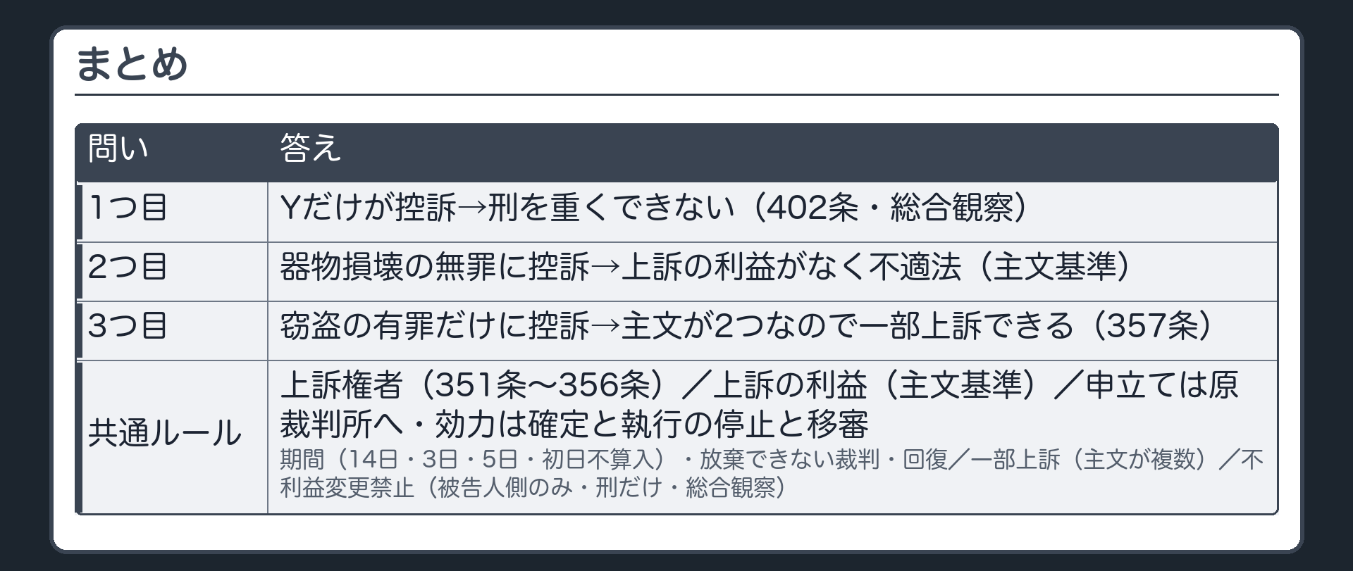 まとめ。Yの答え＝1つ目：Yだけが控訴→刑を重くできない（402条・総合観察）／2つ目：器物損壊の無罪に控訴→上訴の利益がなく不適法（主文基準）／3つ目：窃盗の有罪だけに控訴→主文が2つなので一部上訴できる（357条）。上訴の共通ルール＝上訴権者（351条〜356条）／上訴の利益（主文基準）／申立ては原裁判所へ・効力は確定と執行の停止と移審／期間（14日・3日・5日・初日不算入）・放棄できない裁判・回復／一部上訴（主文が複数）／不利益変更禁止（被告人側のみ・刑だけ・総合観察）