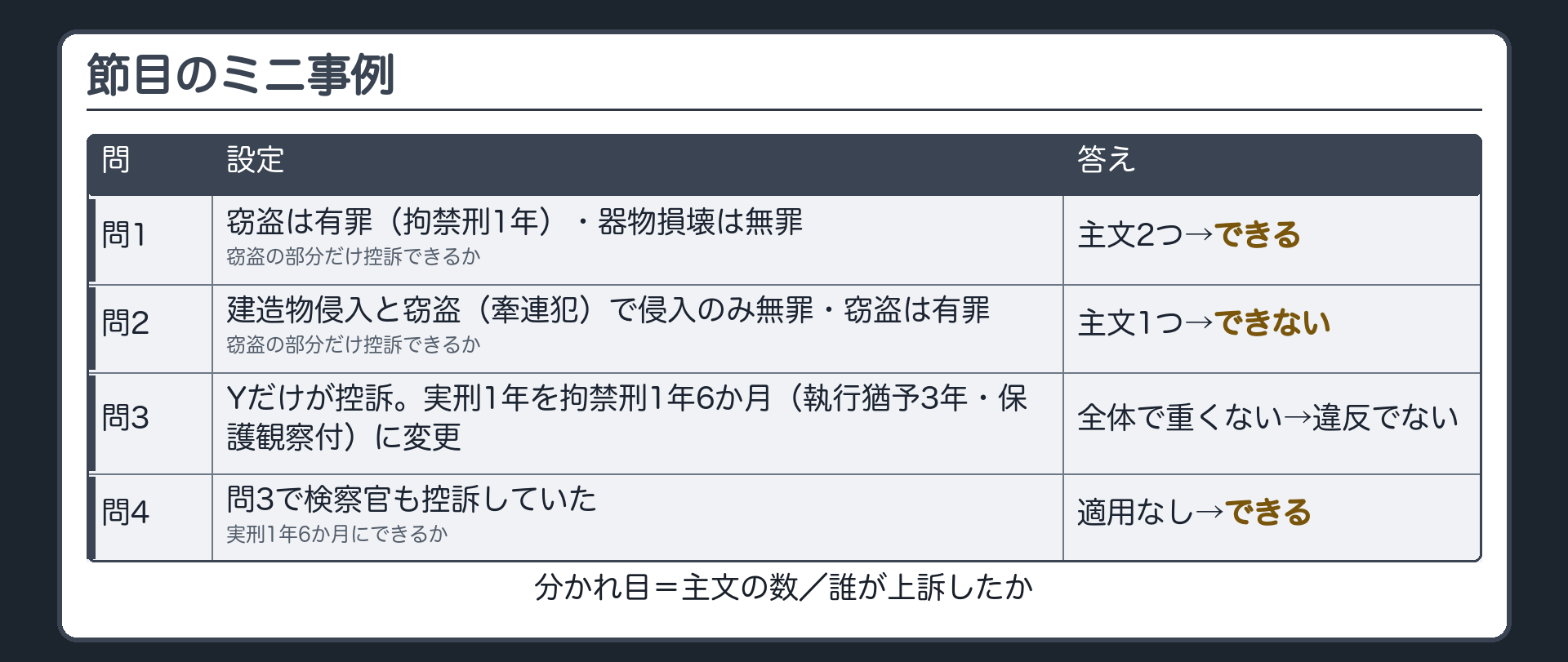 節目のミニ事例。設定を入れ替えて結論を確かめる。問1＝窃盗は有罪（拘禁刑1年）・器物損壊は無罪。窃盗の部分だけ控訴できるか→主文2つ→できる。問2＝建造物侵入と窃盗（牽連犯）で侵入のみ無罪・窃盗は有罪。窃盗の部分だけ控訴できるか→主文1つ→できない。問3＝Yだけが控訴。実刑1年を拘禁刑1年6か月（執行猶予3年・保護観察付）に変更→全体で重くない→違反でない。問4＝問3で検察官も控訴していた。実刑1年6か月にできるか→適用なし→できる。分かれ目＝主文の数／誰が上訴したか