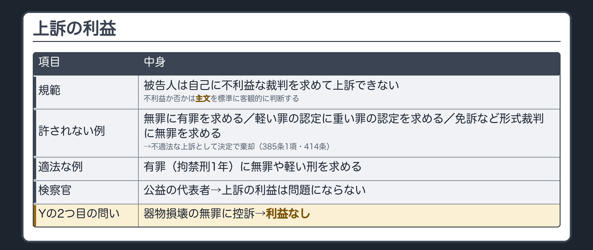 上訴の利益(規範)=被告人は自己に不利益な裁判を求めて上訴できない。不利益か否かは主文を標準に客観的に判断する。許されない上訴の例=無罪に有罪を求める/軽い罪の認定に重い罪の認定を求める/免訴など形式裁判に無罪を求める→不適法な上訴として決定で棄却(385条1項・414条)。適法な例=有罪(拘禁刑1年)に無罪や軽い刑を求める。検察官は公益の代表者→上訴の利益は問題にならない。Yの2つ目の問い=器物損壊の無罪に控訴→利益なし