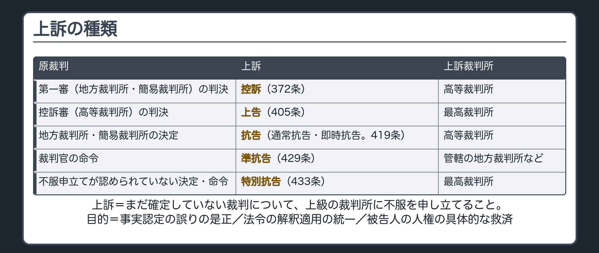 上訴＝まだ確定していない裁判について、上級の裁判所に不服を申し立てること。目的＝事実認定の誤りの是正／法令の解釈適用の統一／被告人の人権の具体的な救済。種類（原裁判→上訴→上訴裁判所）：第一審（地方裁判所・簡易裁判所）の判決→控訴（372条）→高等裁判所／控訴審（高等裁判所）の判決→上告（405条）→最高裁判所／地方裁判所・簡易裁判所の決定→抗告（通常抗告・即時抗告。419条）→高等裁判所／裁判官の命令→準抗告（429条）→管轄の地方裁判所など／不服申立てが認められていない決定・命令→特別抗告（433条）→最高裁判所