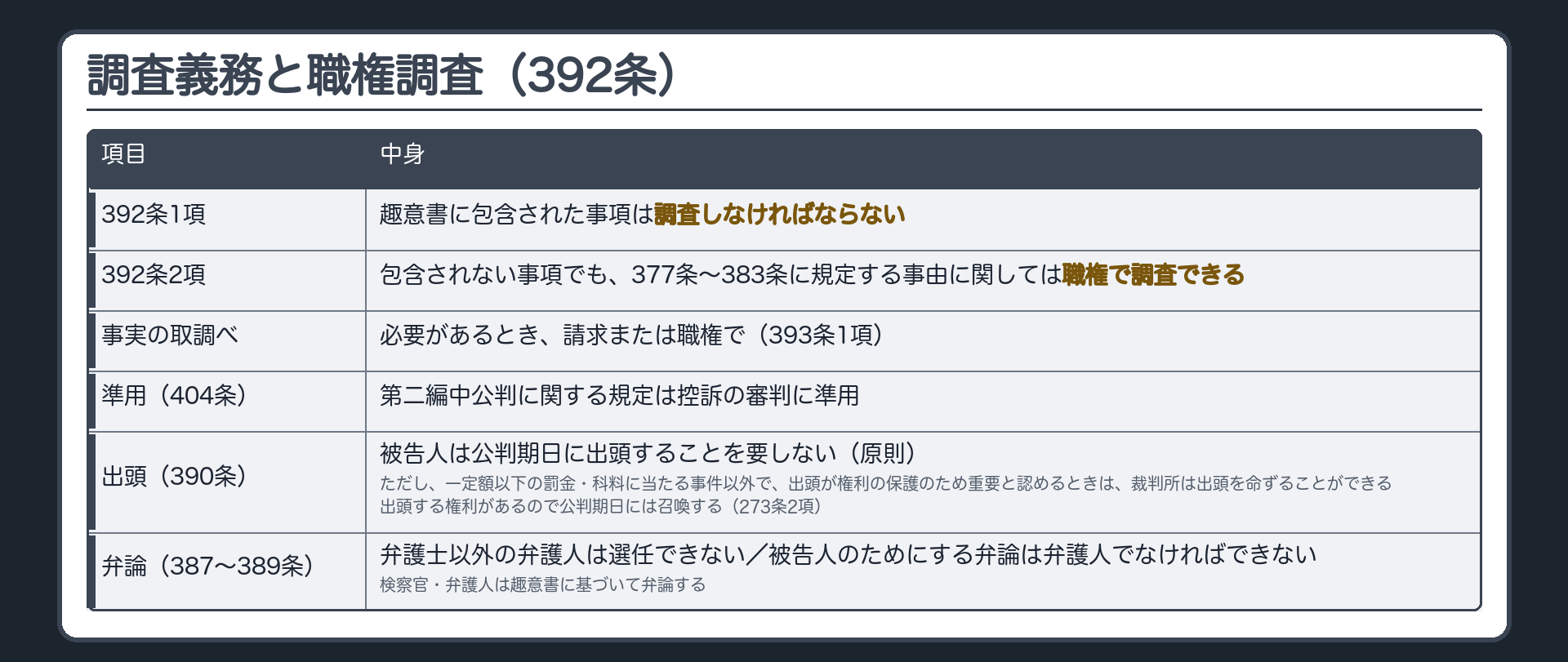 調査義務と職権調査（392条）。1項＝趣意書に包含された事項は調査しなければならない。2項＝包含されない事項でも、377条〜383条に規定する事由に関しては職権で調査できる。事実の取調べ（393条1項）＝必要があるとき、請求または職権で。準用（404条）＝第二編中公判に関する規定は控訴の審判に準用。出頭（390条）＝被告人は公判期日に出頭することを要しない（原則）。ただし、裁判所は、一定額以下の罰金・科料に当たる事件以外で、出頭が権利の保護のため重要と認めるときは出頭を命ずることができる（出頭する権利があるので公判期日には召喚する・273条2項）。弁論（387〜389条）＝弁護士以外の弁護人は選任できない／被告人のためにする弁論は弁護人でなければできない／検察官・弁護人は趣意書に基づいて弁論する