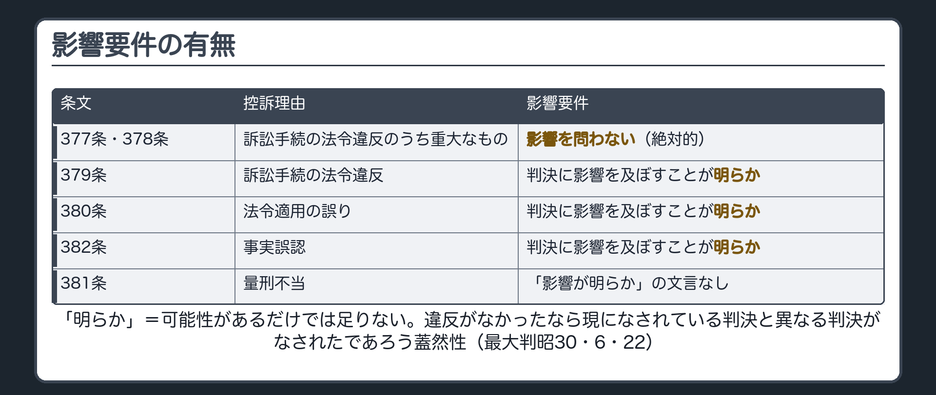 影響要件の有無。377条・378条＝影響を問わない（絶対的）。379条＝訴訟手続の法令違反が「判決に影響を及ぼすことが明らか」。380条＝法令適用の誤りが「判決に影響を及ぼすことが明らか」。382条＝事実誤認が「判決に影響を及ぼすことが明らか」。381条＝刑の量定が不当であること（「影響が明らか」の文言なし）。「明らか」＝可能性があるだけでは足りない。違反がなかったなら現になされている判決と異なる判決がなされたであろう蓋然性（最大判昭30・6・22）