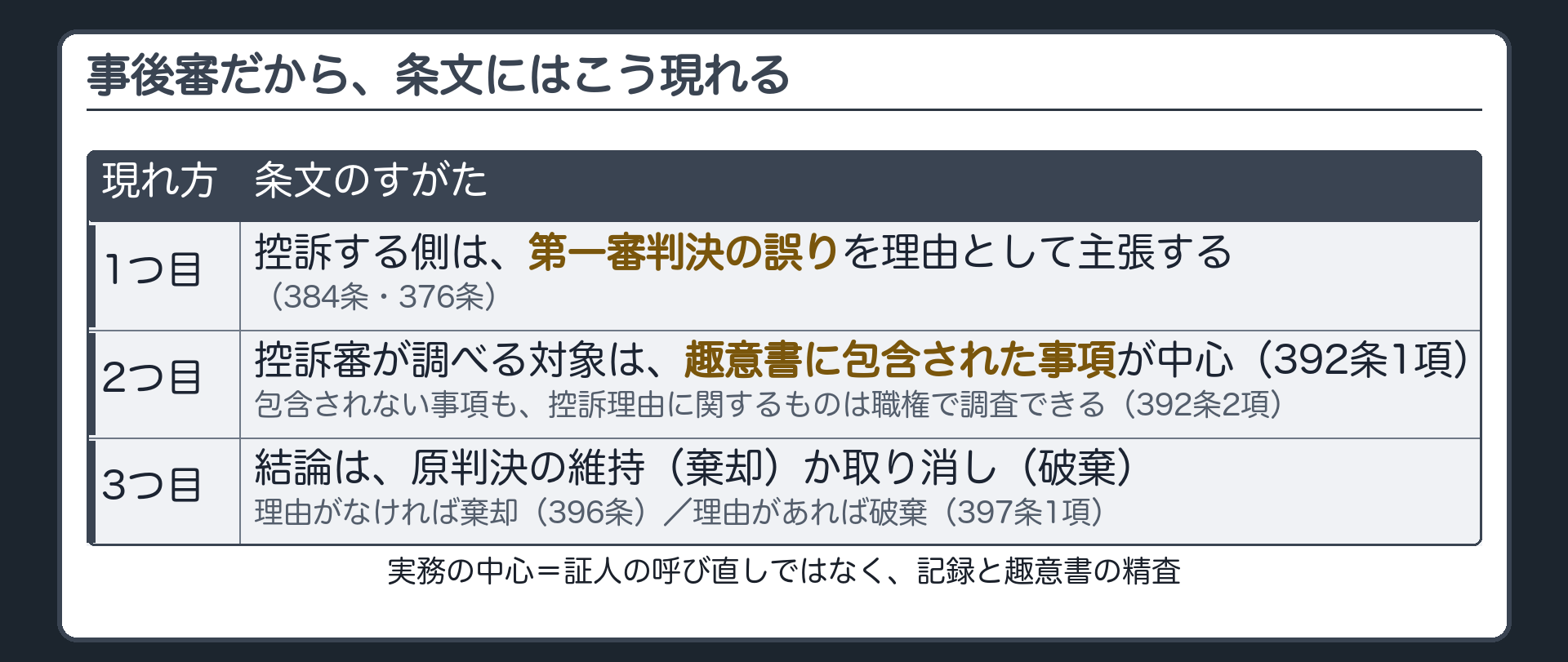 事後審だから、条文にはこう現れる。1つ目＝控訴する側は、第一審判決の誤りを理由として主張する（384条・376条）。2つ目＝控訴審が調べる対象は、趣意書に包含された事項が中心（392条1項）。包含されない事項も、控訴理由に関するものは職権で調査できる（392条2項）。3つ目＝結論は、原判決の維持（棄却）か取り消し（破棄）。理由がなければ棄却（396条）／理由があれば破棄（397条1項）。実務の中心＝証人の呼び直しではなく、記録と趣意書の精査