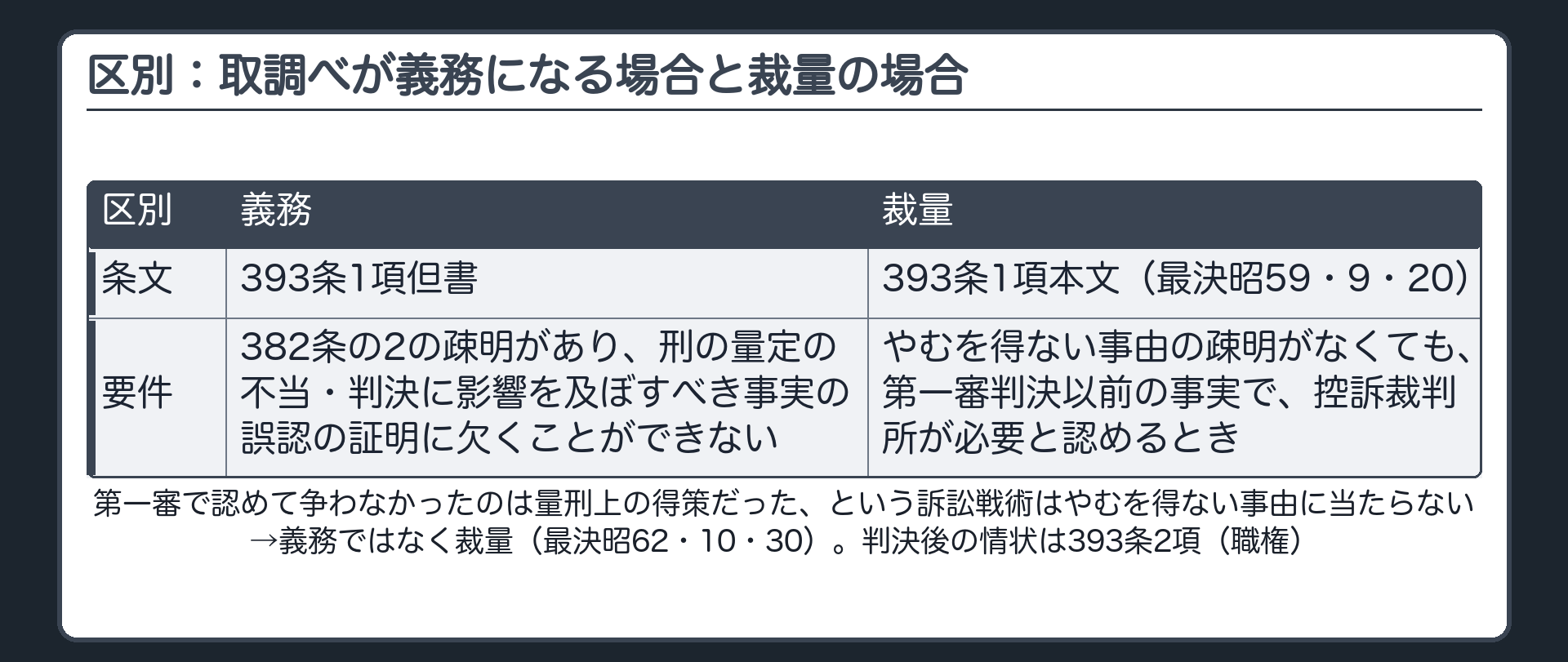 区別：取調べが義務になる場合と裁量の場合。義務＝382条の2の疎明があり、刑の量定の不当・判決に影響を及ぼすべき事実の誤認の証明に欠くことができない（393条1項但書）。裁量＝やむを得ない事由の疎明がなくても、第一審判決以前の事実で、控訴裁判所が必要と認めるとき（393条1項本文・最決昭59・9・20）。第一審で認めて争わなかったのは量刑上の得策だった、という訴訟戦術はやむを得ない事由に当たらない→義務ではなく裁量（最決昭62・10・30）。判決後の情状は393条2項（職権）
