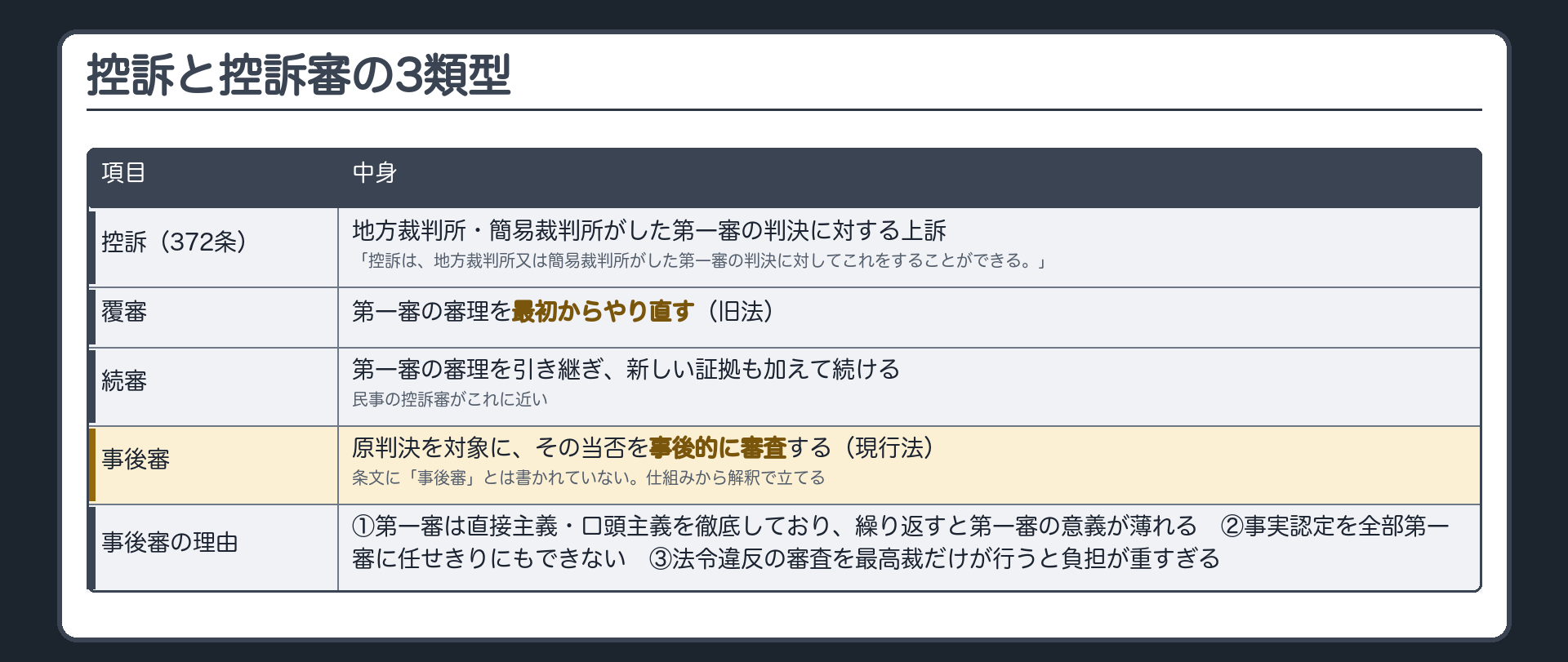 控訴＝地方裁判所・簡易裁判所がした第一審の判決に対する上訴（372条「控訴は、地方裁判所又は簡易裁判所がした第一審の判決に対してこれをすることができる。」）。控訴審の3類型。覆審＝第一審の審理を最初からやり直す／続審＝第一審の審理を引き継ぎ、新しい証拠も加えて続ける（民事の控訴審がこれに近い）／事後審＝原判決を対象に、その当否を事後的に審査する。旧法＝覆審／現行法＝事後審（条文に「事後審」とは書かれていない。仕組みから解釈で立てる）。現行法が事後審の理由＝第一審は直接主義・口頭主義を徹底しており繰り返すと第一審の意義が薄れる／事実認定を全部第一審に任せきりにもできない／法令違反の審査を最高裁だけが行うと負担が重すぎる