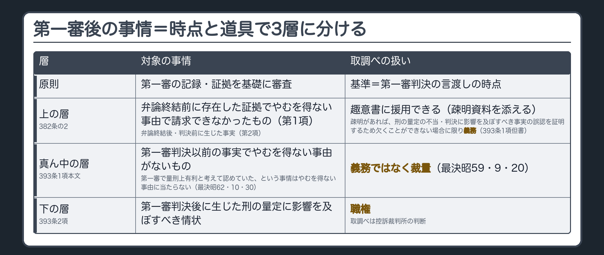 第一審後の事情＝時点と道具で3層に分ける。原則＝第一審の記録・証拠を基礎に、第一審判決の言渡しの時点を基準に審査。上の層＝382条の2：第一審の弁論終結前に存在した証拠でやむを得ない事由で請求できなかったもの（第1項）／弁論終結後・判決前に生じた事実（第2項）→趣意書に援用できる（疎明資料を添える）→疎明があれば、刑の量定の不当・判決に影響を及ぼすべき事実の誤認を証明するため欠くことができない場合に限り取調べは義務（393条1項但書）。真ん中の層＝393条1項本文：第一審判決以前の事実でやむを得ない事由がないもの→義務ではなく裁量（最決昭59・9・20）。下の層＝393条2項：第一審判決後に生じた刑の量定に影響を及ぼすべき情状→職権（取調べは控訴裁判所の判断）。第一審で量刑上有利と考えて認めていた、という事情はやむを得ない事由に当たらない（最決昭62・10・30）