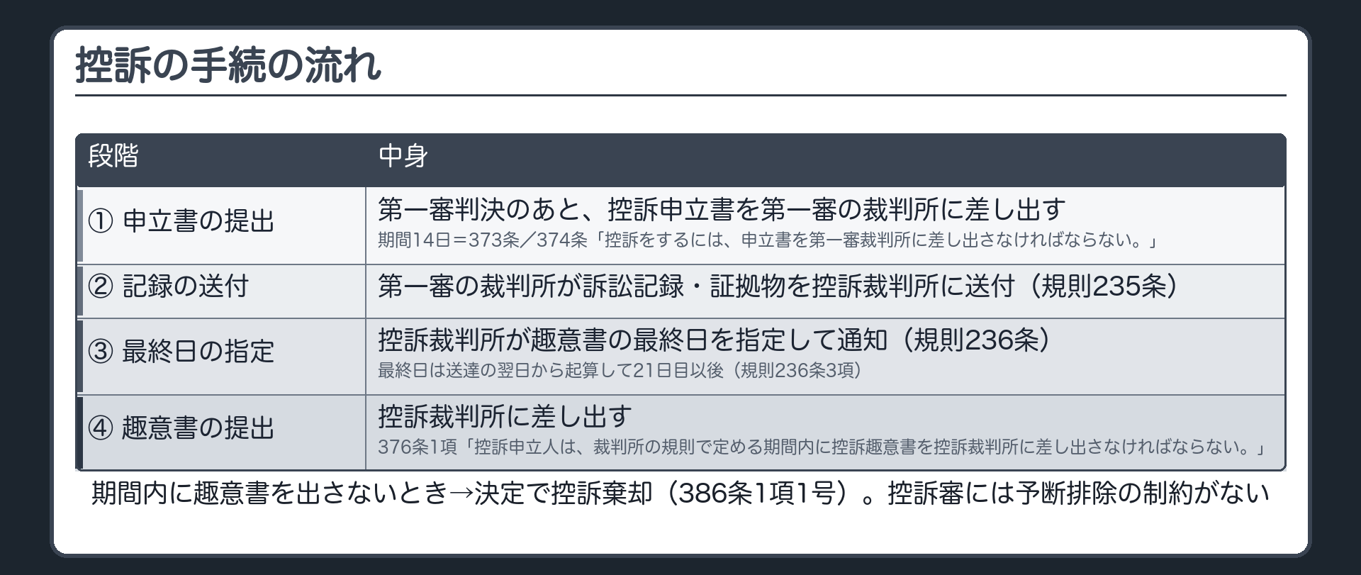 控訴の手続の流れ。第一審判決→控訴申立書を第一審の裁判所に差し出す（374条「控訴をするには、申立書を第一審裁判所に差し出さなければならない。」／期間14日＝373条）→第一審の裁判所が訴訟記録・証拠物を控訴裁判所に送付（規則235条）→控訴裁判所が趣意書の最終日を指定して通知（規則236条）。最終日は送達の翌日から起算して21日目以後（規則236条3項）→控訴趣意書を控訴裁判所に差し出す（376条1項「控訴申立人は、裁判所の規則で定める期間内に控訴趣意書を控訴裁判所に差し出さなければならない。」）。期間内に趣意書を出さないとき→決定で控訴棄却（386条1項1号）。控訴審には予断排除の制約がない