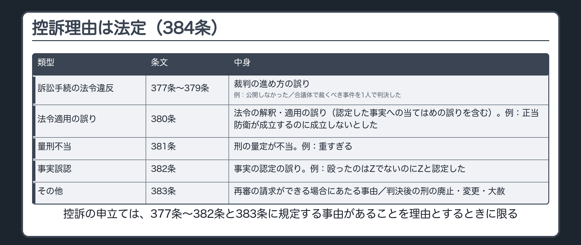控訴理由は法定（384条）。控訴の申立ては、377条〜382条と383条に規定する事由があることを理由とするときに限る。4類型。訴訟手続の法令違反（377条〜379条）＝裁判の進め方の誤り。例：公開しなかった／合議体で裁くべき事件を1人で判決した。法令適用の誤り（380条）＝法令の解釈・適用の誤り（認定した事実への当てはめの誤りを含む）。例：正当防衛が成立するのに成立しないとした。量刑不当（381条）＝刑の量定が不当。例：重すぎる。事実誤認（382条）＝事実の認定の誤り。例：殴ったのはZでないのにZと認定した。383条＝再審の請求ができる場合にあたる事由／判決後の刑の廃止・変更・大赦