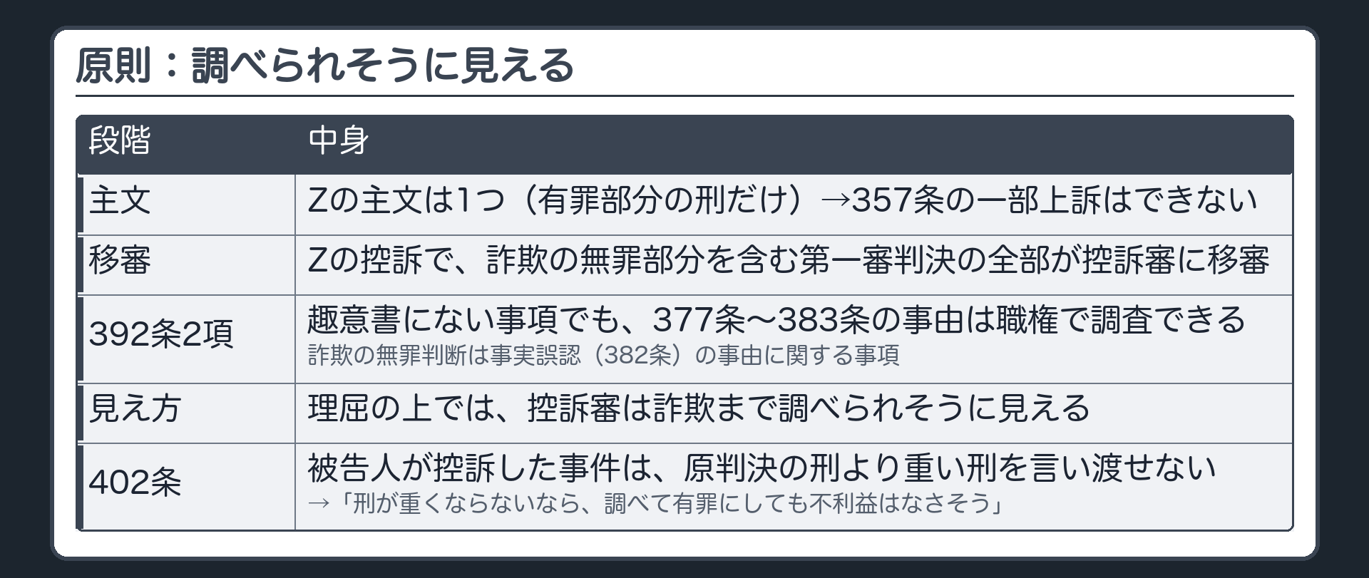 原則。Zの主文は1つ（有罪部分の刑だけ）→357条の一部上訴はできない→Zの控訴で、詐欺の無罪部分を含む第一審判決の全部が控訴審に移審。392条2項＝趣意書にない事項でも377条〜383条の事由は職権で調査できる。詐欺の無罪判断＝事実誤認（382条）の事由に関する事項→理屈の上では、控訴審は詐欺まで調べられそうに見える。402条＝被告人が控訴した事件は、原判決の刑より重い刑を言い渡せない→「刑が重くならないなら、調べて有罪にしても不利益はなさそう」