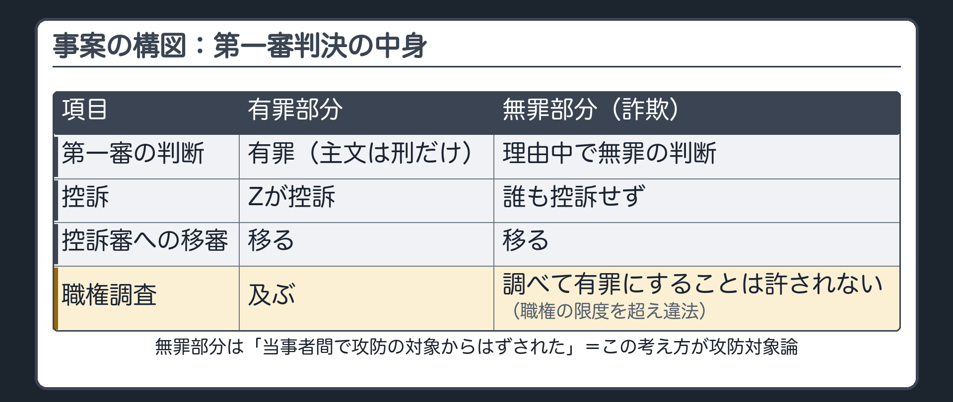事案の構図。第一審判決の中身＝有罪部分（Zが控訴）｜無罪部分（理由中で示された・誰も控訴せず）。控訴審へ移審するのは両方。職権調査は有罪部分に及ぶ。無罪部分は「当事者間で攻防の対象からはずされた」＝調べて有罪にすることは許されない（職権の限度を超え違法）。この考え方＝攻防対象論