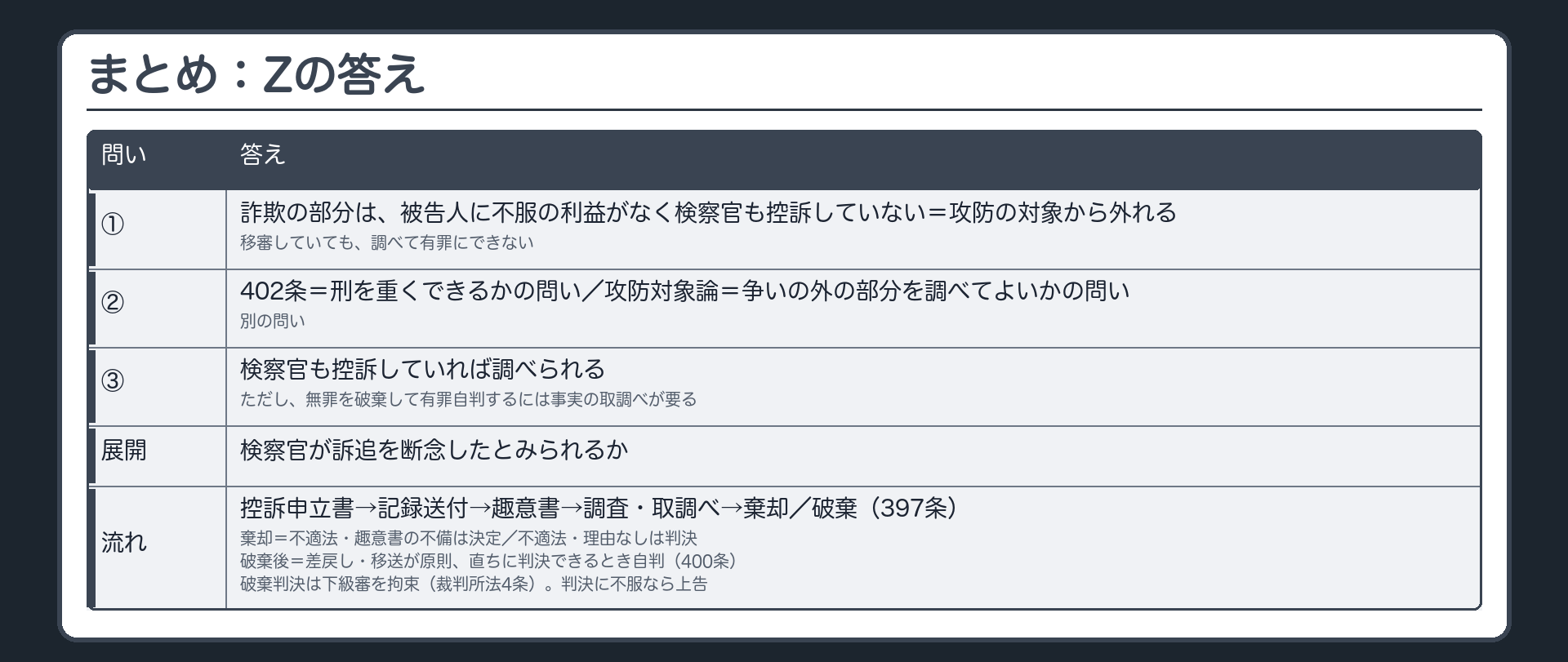 まとめ。Zの答え。①詐欺の部分は、被告人に不服の利益がなく検察官も控訴していない＝攻防の対象から外れ、移審していても調べて有罪にできない。②402条は刑を重くできるかの問い。攻防対象論は争いの外の部分を調べてよいかの問い＝別。③検察官も控訴していれば調べられる。ただし無罪を破棄して有罪自判するには事実の取調べが要る。展開＝検察官が訴追を断念したとみられるか。控訴審の流れ＝控訴申立書→記録送付→趣意書→調査・取調べ→棄却（不適法・趣意書の不備＝決定／不適法・理由なし＝判決）／破棄（397条）→差戻し・移送が原則／直ちに判決できるとき自判（400条）→破棄判決は下級審を拘束（裁判所法4条）→判決に不服なら上告