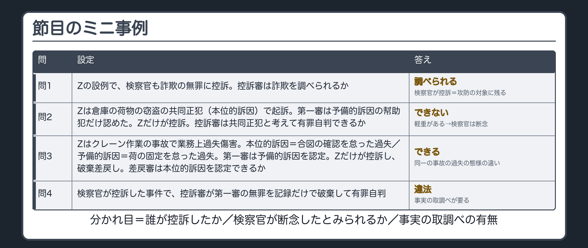 節目のミニ事例。設定を入れ替えて結論を確かめる。問1＝Zの設例で、検察官も詐欺の無罪に控訴していた。控訴審は詐欺を調べられるか→調べられる（検察官が控訴した＝攻防の対象に残る。Zだけの控訴のときと結論が逆）。問2＝Zは共犯者と共謀して倉庫の荷物を盗んだとして窃盗の共同正犯（本位的訴因）で起訴。第一審は共同正犯を認めず予備的訴因の幇助犯だけを認めて有罪。Zだけが控訴。控訴審が共同正犯と考えて有罪自判できるか→できない（共同正犯と幇助は構成要件が違い軽重がある→検察官は断念したとみられる）。問3＝Zは工場のクレーン作業で同僚にけがをさせたとして業務上過失傷害で起訴。本位的訴因＝合図の確認を怠った過失／予備的訴因＝荷の固定を怠った過失（同一の事故の過失の態様の違い）。第一審は予備的訴因を認定。Zだけが控訴し、控訴審が破棄して差し戻した。差戻審が本位的訴因を認定できるか→できる。問4＝検察官が控訴した事件で、控訴審が第一審の無罪を記録だけで破棄し有罪の自判→違法（事実の取調べが要る）。分かれ目＝誰が控訴したか／検察官が断念したとみられるか／事実の取調べの有無