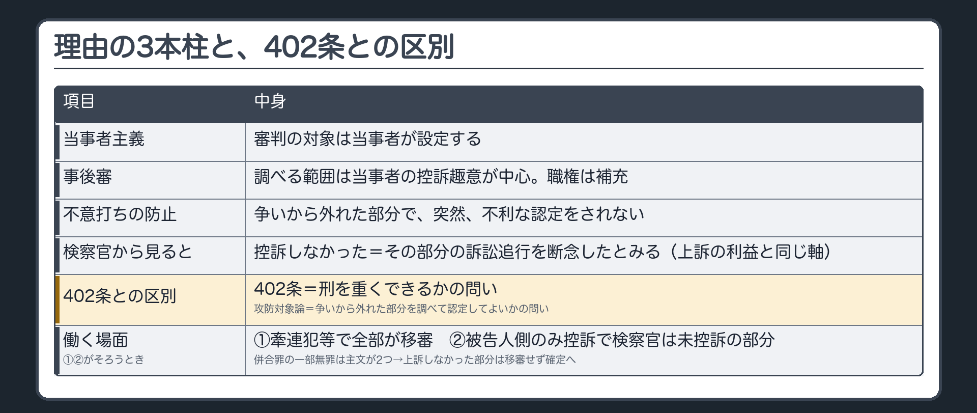 理由の3本柱と402条との区別。理由＝当事者主義（審判の対象は当事者が設定する）／事後審（調べる範囲は当事者の控訴趣意が中心・職権は補充）／不意打ちの防止（争いから外れた部分で突然、不利な認定をされない）。検察官から見れば、控訴しなかった＝その部分の訴訟追行を断念したとみる。上訴の利益（主文基準）と同じ軸の上。402条と攻防対象論は別の問い。402条＝刑を重くできるか／攻防対象論＝争いから外れた部分を調べて認定してよいか。働く場面＝移審はしているのに職権調査してよいかが問題になる場面（牽連犯・包括一罪の一部のように一部上訴できず全部が移審するとき）かつ被告人側のみが控訴し検察官が控訴していない部分。併合罪の一部無罪＝主文が2つ→上訴しなかった部分は移審せず確定へ向かう